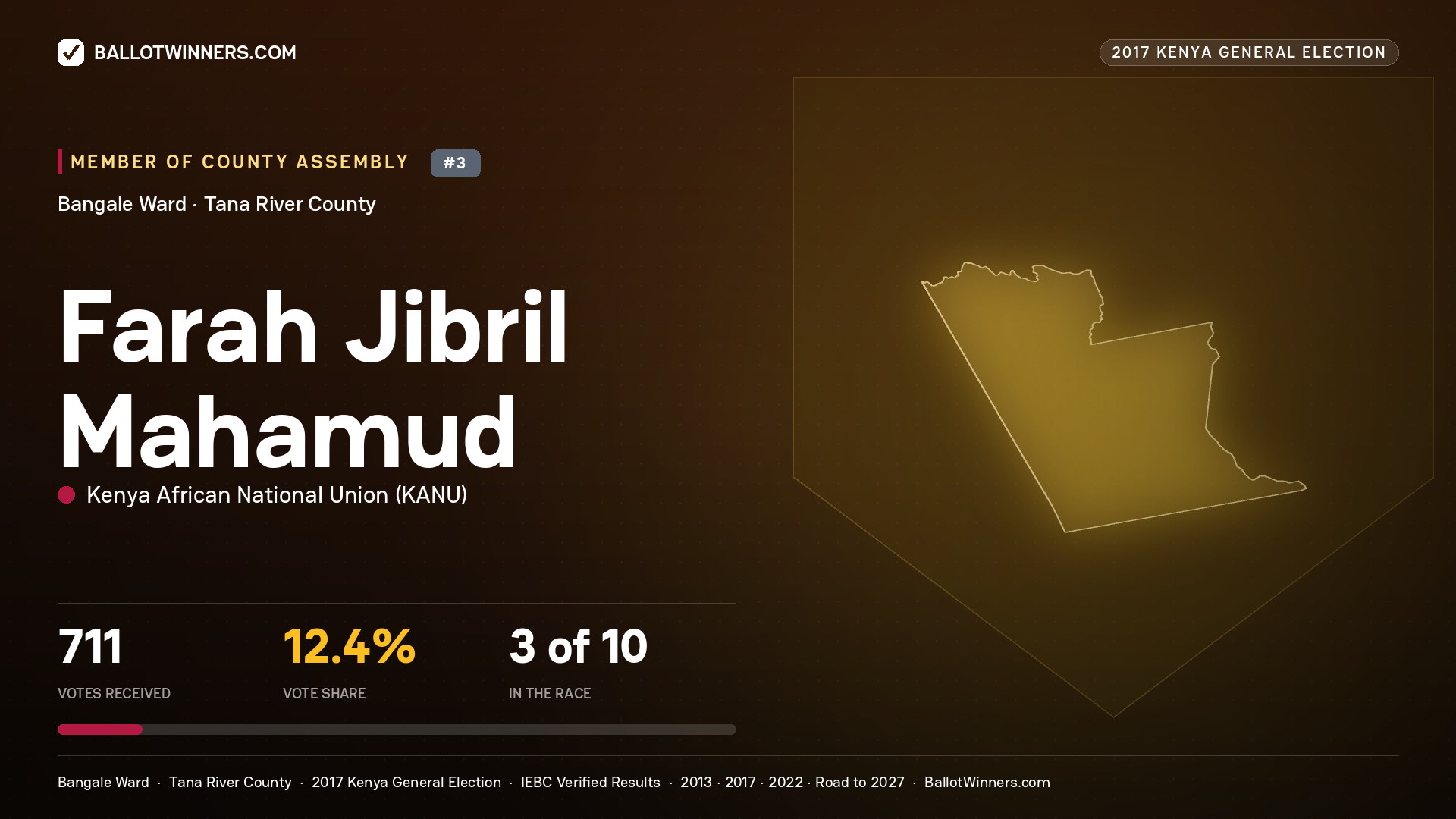 FARAH JIBRIL MAHAMUD, KENYA AFRICAN NATIONAL UNION, contested Member of County Assembly for BANGALE, 711 votes, 2017 Kenya general election.
