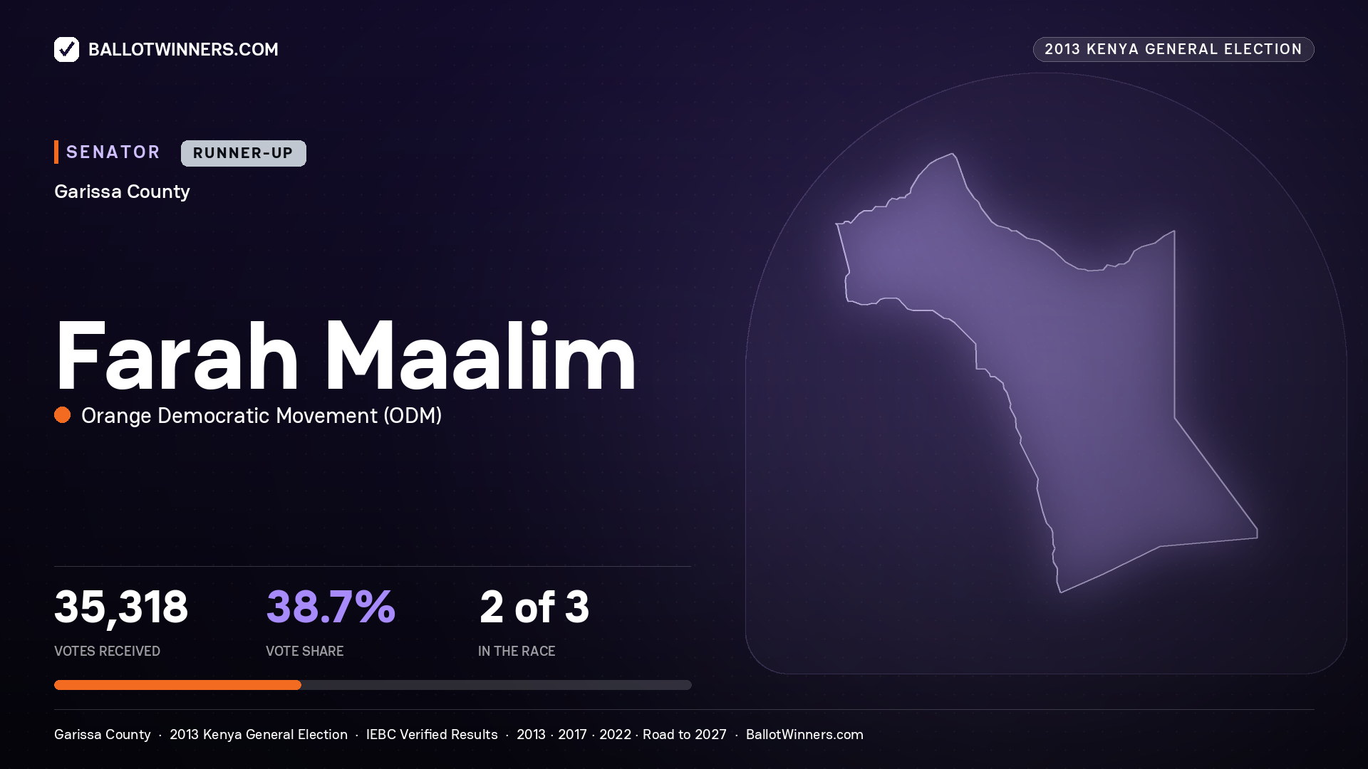 FARAH MAALIM, contested Senator for GARISSA, 35,318 votes, 2013 Kenya general election.