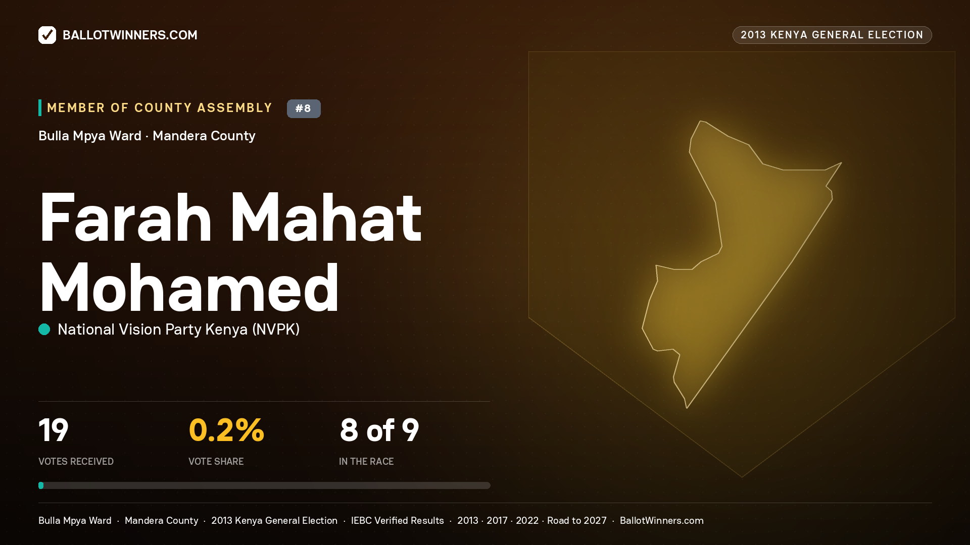 FARAH MAHAT MOHAMED, contested Member of County Assembly for BULLA MPYA, 19 votes, 2013 Kenya general election.