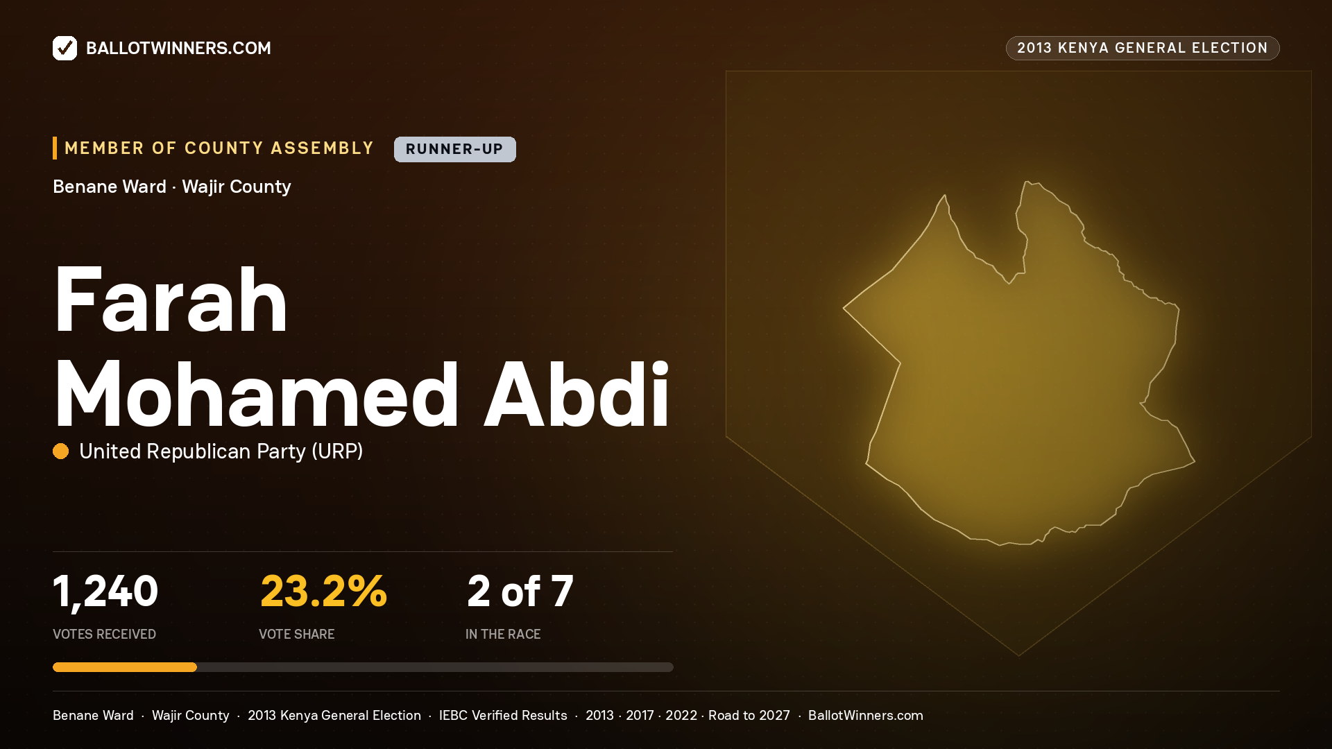 FARAH MOHAMED ABDI, contested Member of County Assembly for BENANE, 1,240 votes, 2013 Kenya general election.