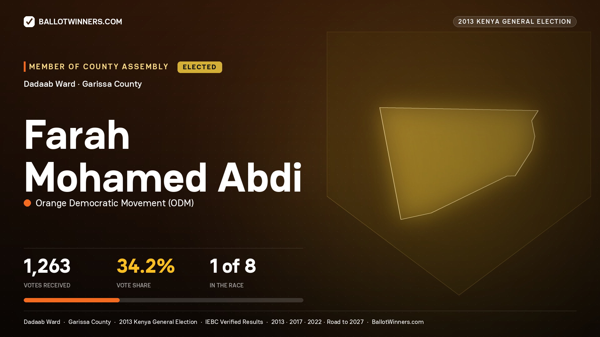 FARAH   MOHAMED ABDI, elected Member of County Assembly for DADAAB, 1,263 votes, 2013 Kenya general election.