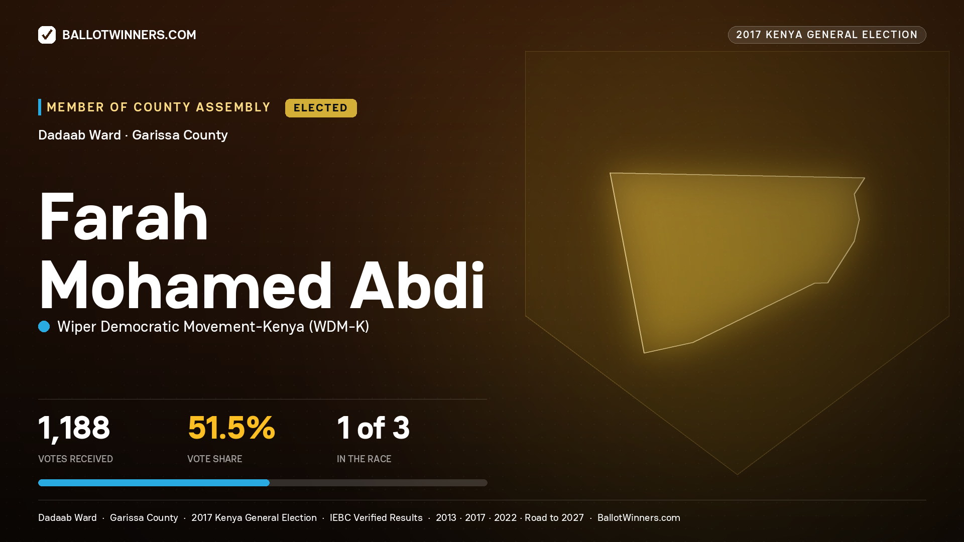 FARAH MOHAMED ABDI, WIPER DEMOCRATIC MOVEMENT-
KENYA, elected Member of County Assembly for DADAAB, 1,188 votes, 2017 Kenya general election.