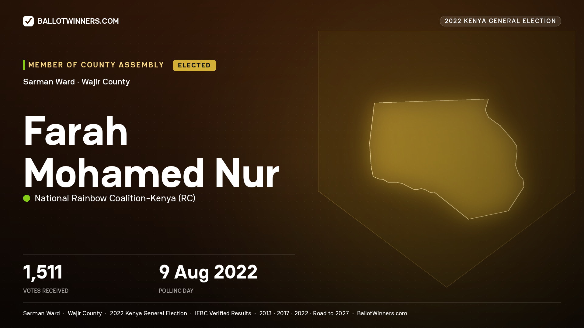 Farah Mohamed Nur, National Rainbow
Coalition-Kenya, elected Member of County Assembly for Sarman, 1,511 votes, 2022 Kenya general election.