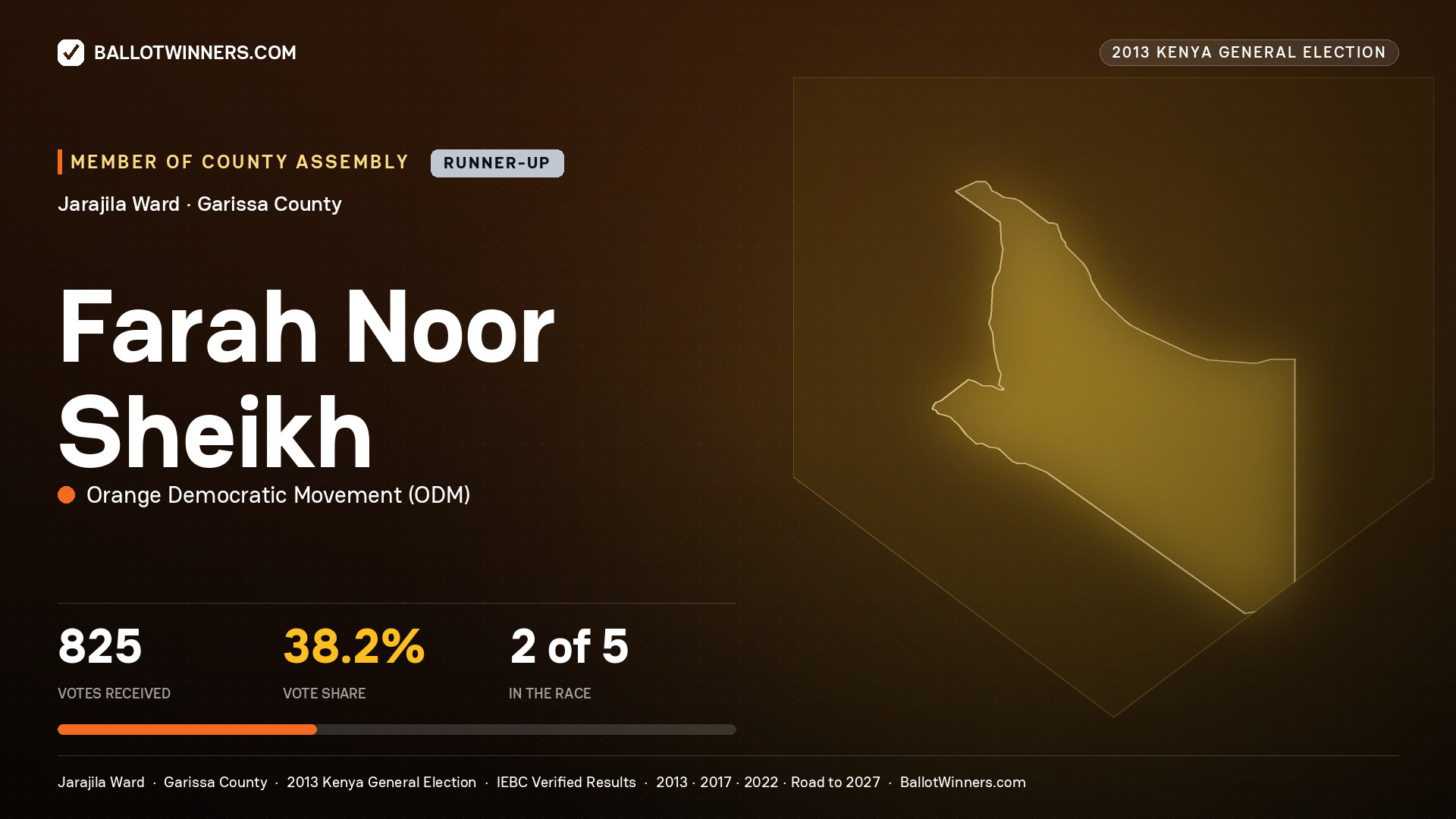 FARAH   NOOR SHEIKH, contested Member of County Assembly for JARAJILA, 825 votes, 2013 Kenya general election.