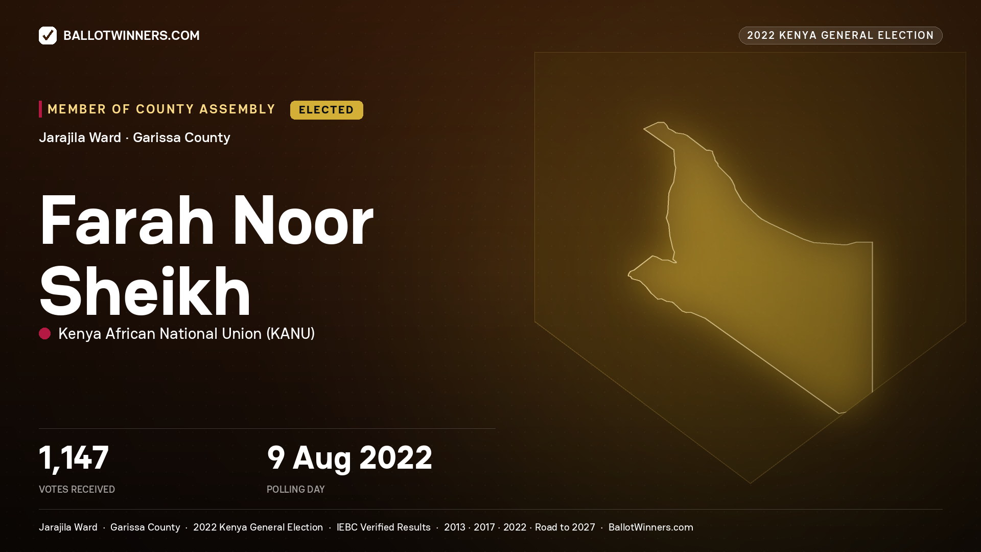Farah Noor Sheikh, Kenya African National Union, elected Member of County Assembly for Jarajila, 1,147 votes, 2022 Kenya general election.