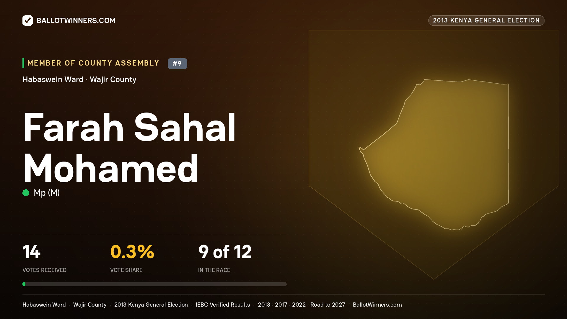 FARAH   SAHAL MOHAMED, contested Member of County Assembly for HABASWEIN, 14 votes, 2013 Kenya general election.