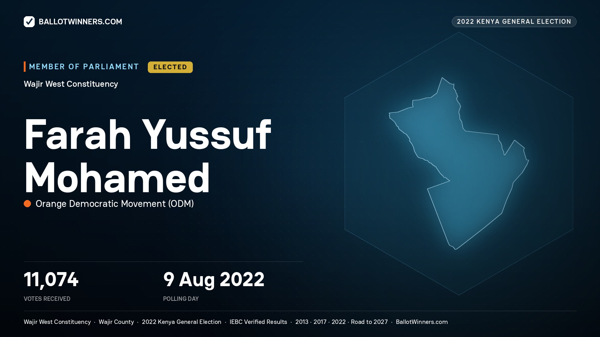 Farah Yussuf Mohamed, Orange Democratic Movement, elected Member of Parliament for Wajir West, 11,074 votes, 2022 Kenya general election.