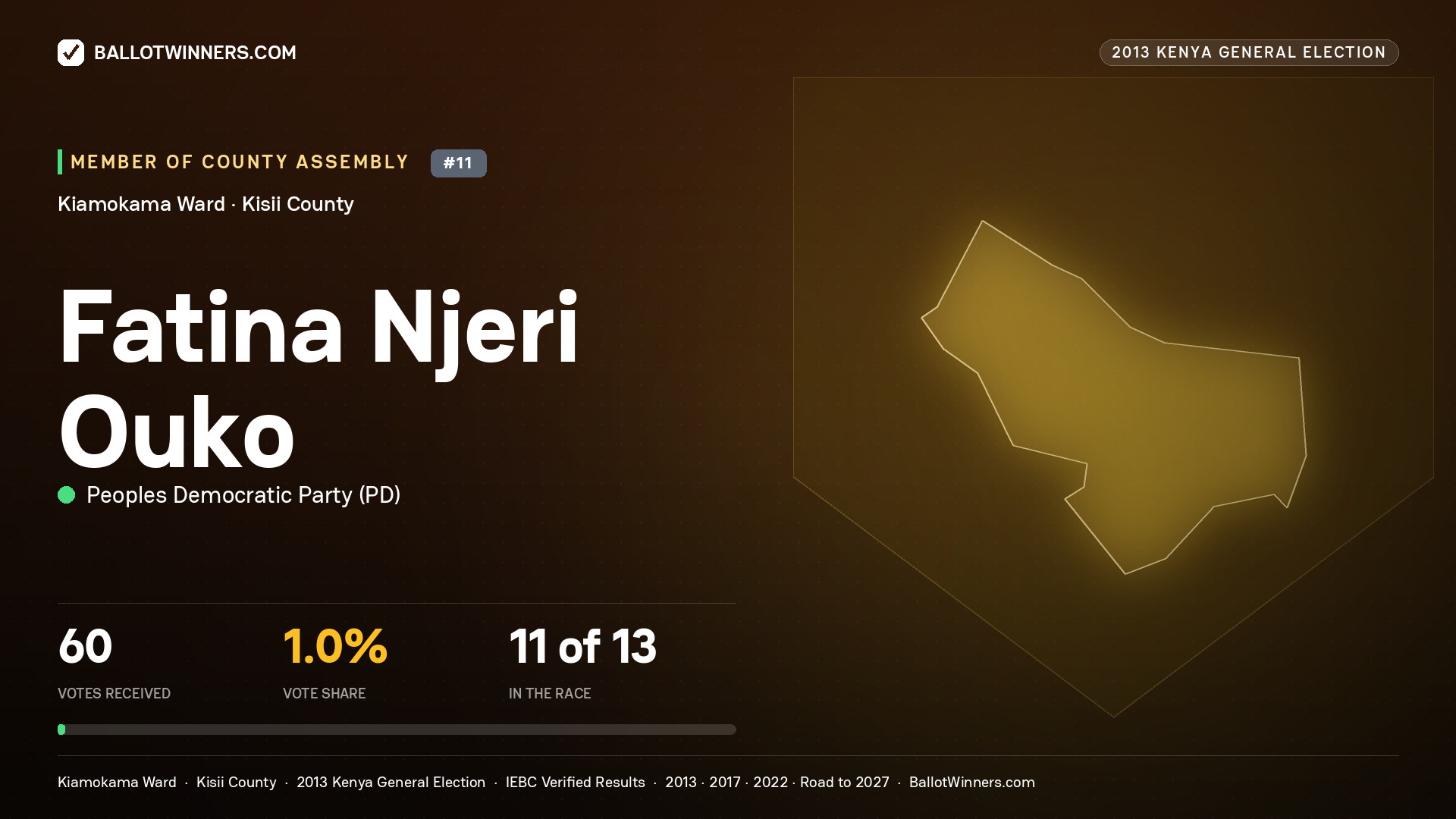 FATINA NJERI OUKO, contested Member of County Assembly for KIAMOKAMA, 60 votes, 2013 Kenya general election.