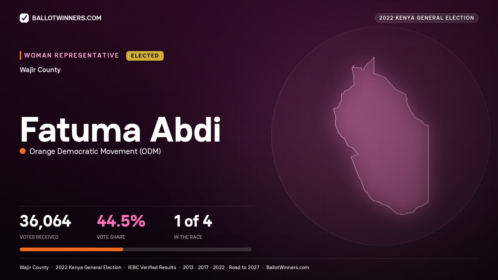 Fatuma Abdi, Orange Democratic Movement, elected Women Representative for WAJIR, 36,064 votes, 2022 Kenya general election.