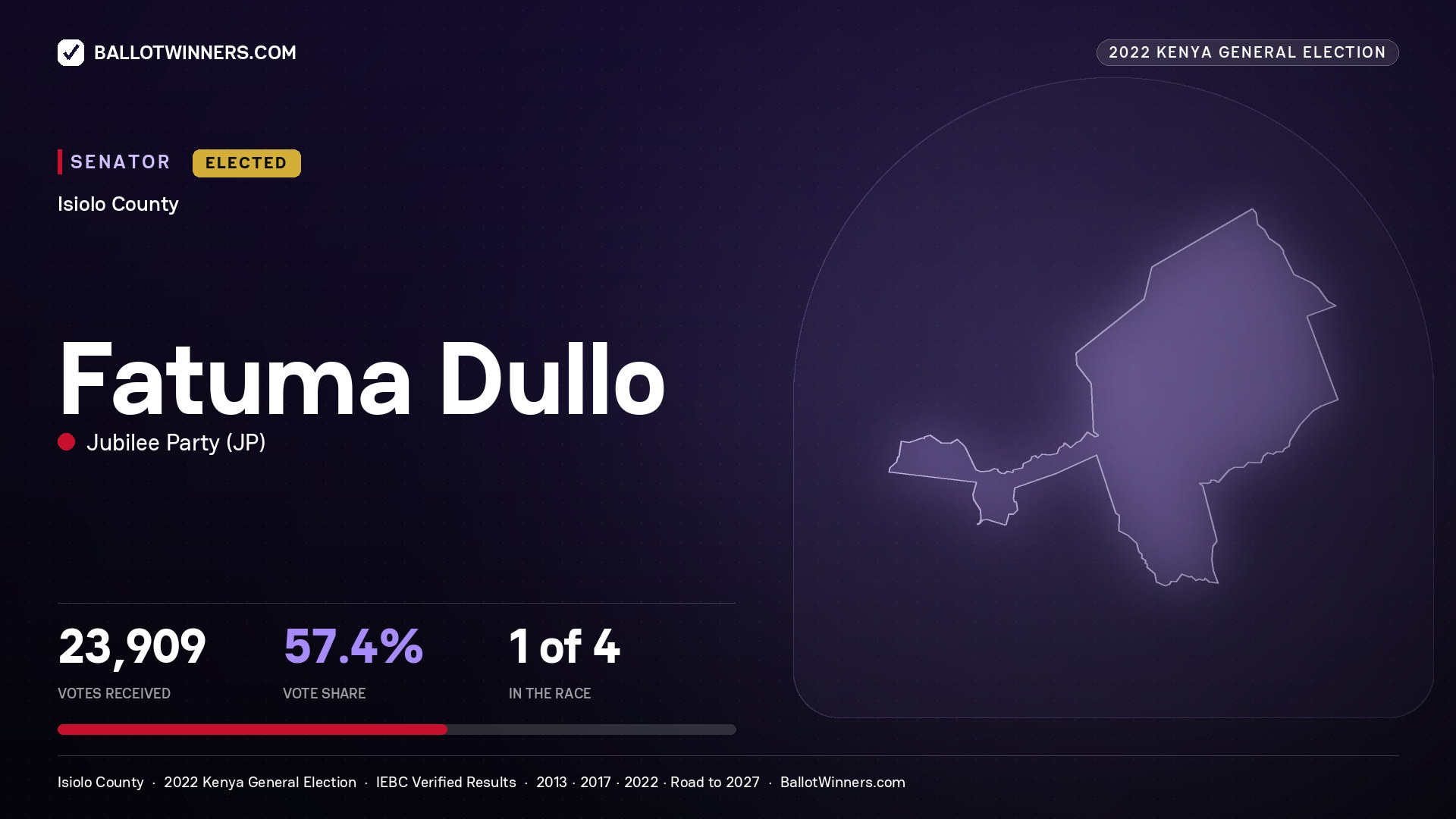 Fatuma Dullo, Jubilee Party, elected Senator for ISIOLO, 23,909 votes, 2022 Kenya general election.