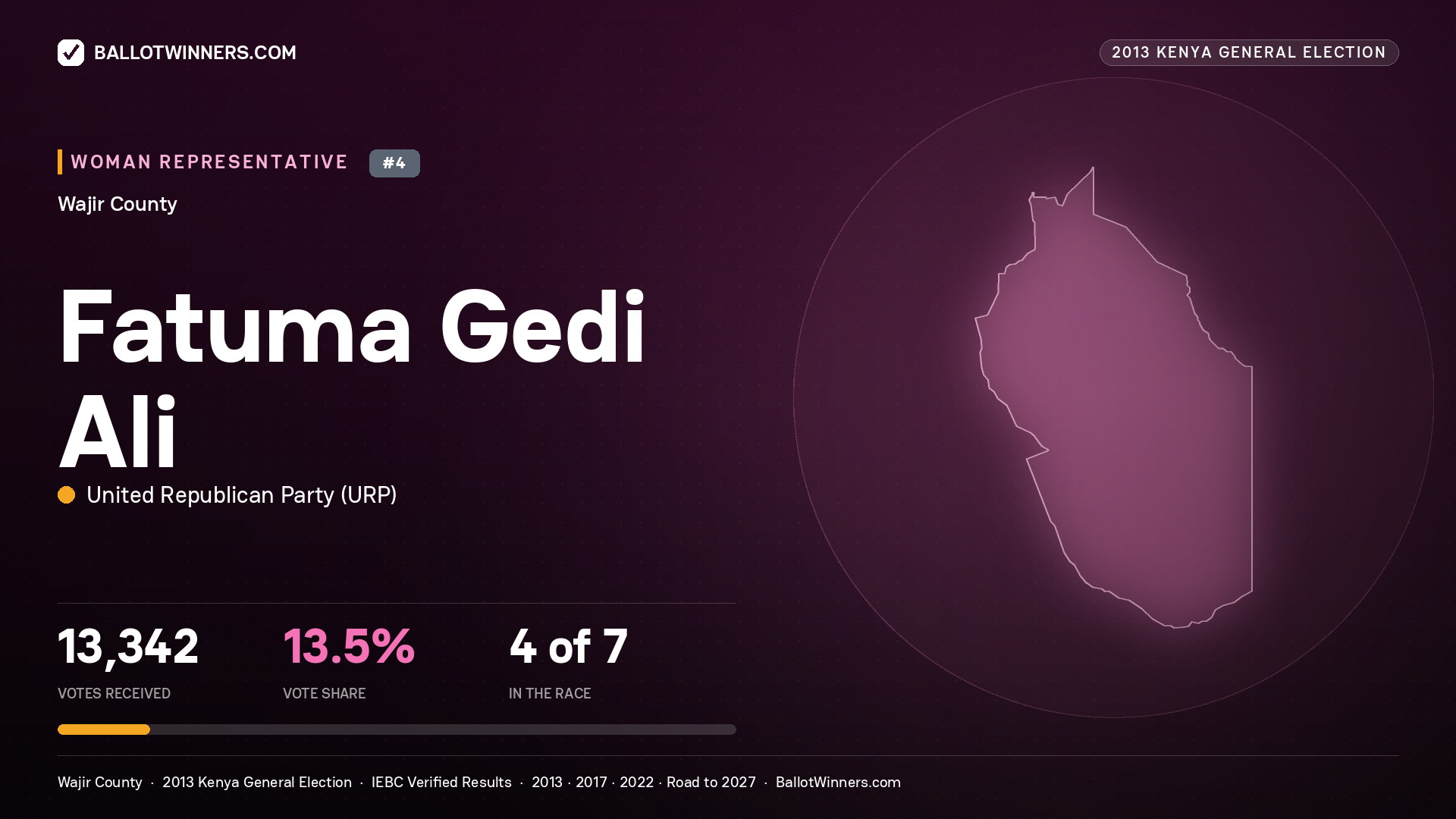 FATUMA   GEDI ALI, contested Women Representative for WAJIR, 13,342 votes, 2013 Kenya general election.