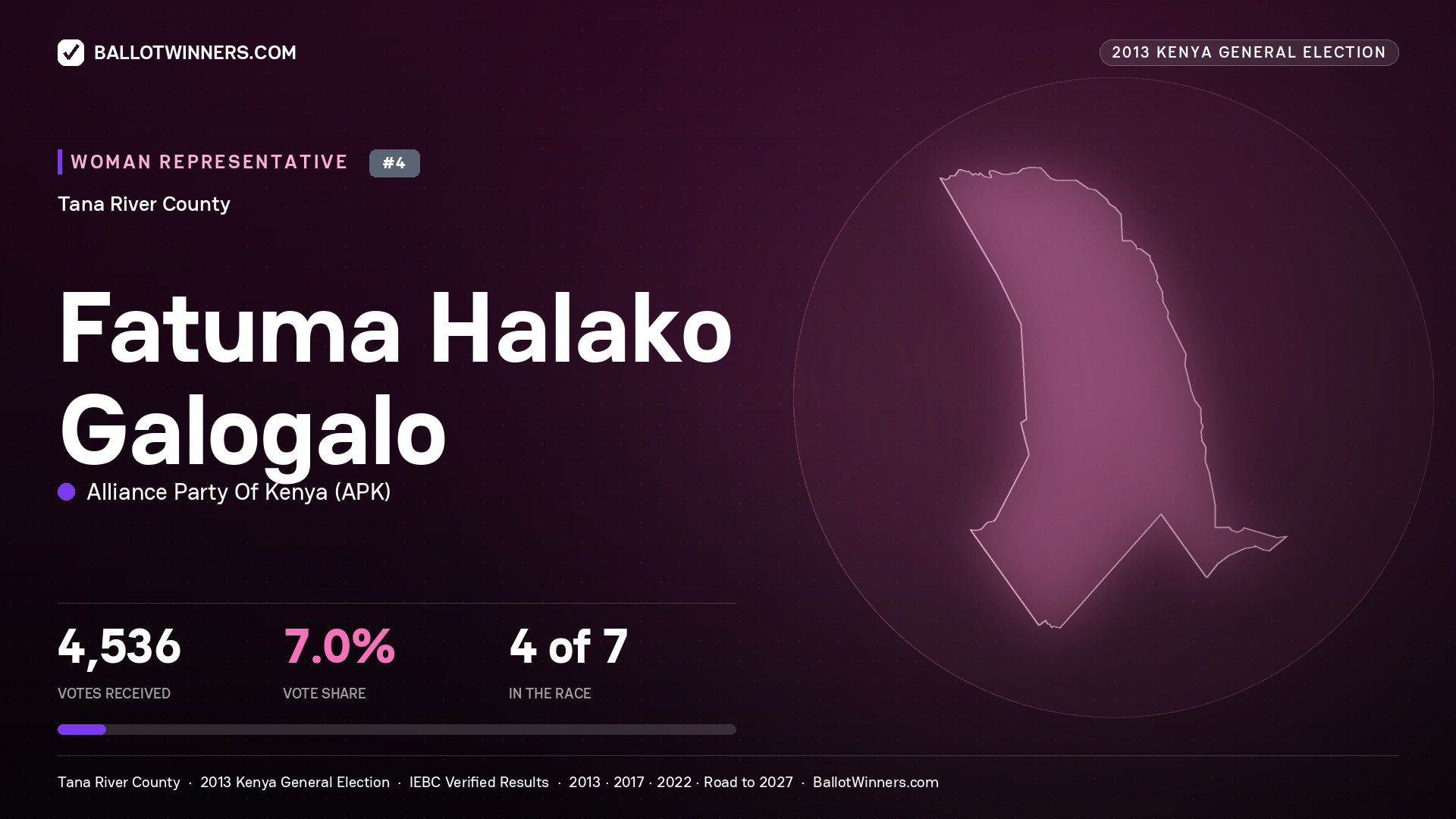FATUMA HALAKO GALOGALO, contested Women Representative for TANA RIVER, 4,536 votes, 2013 Kenya general election.