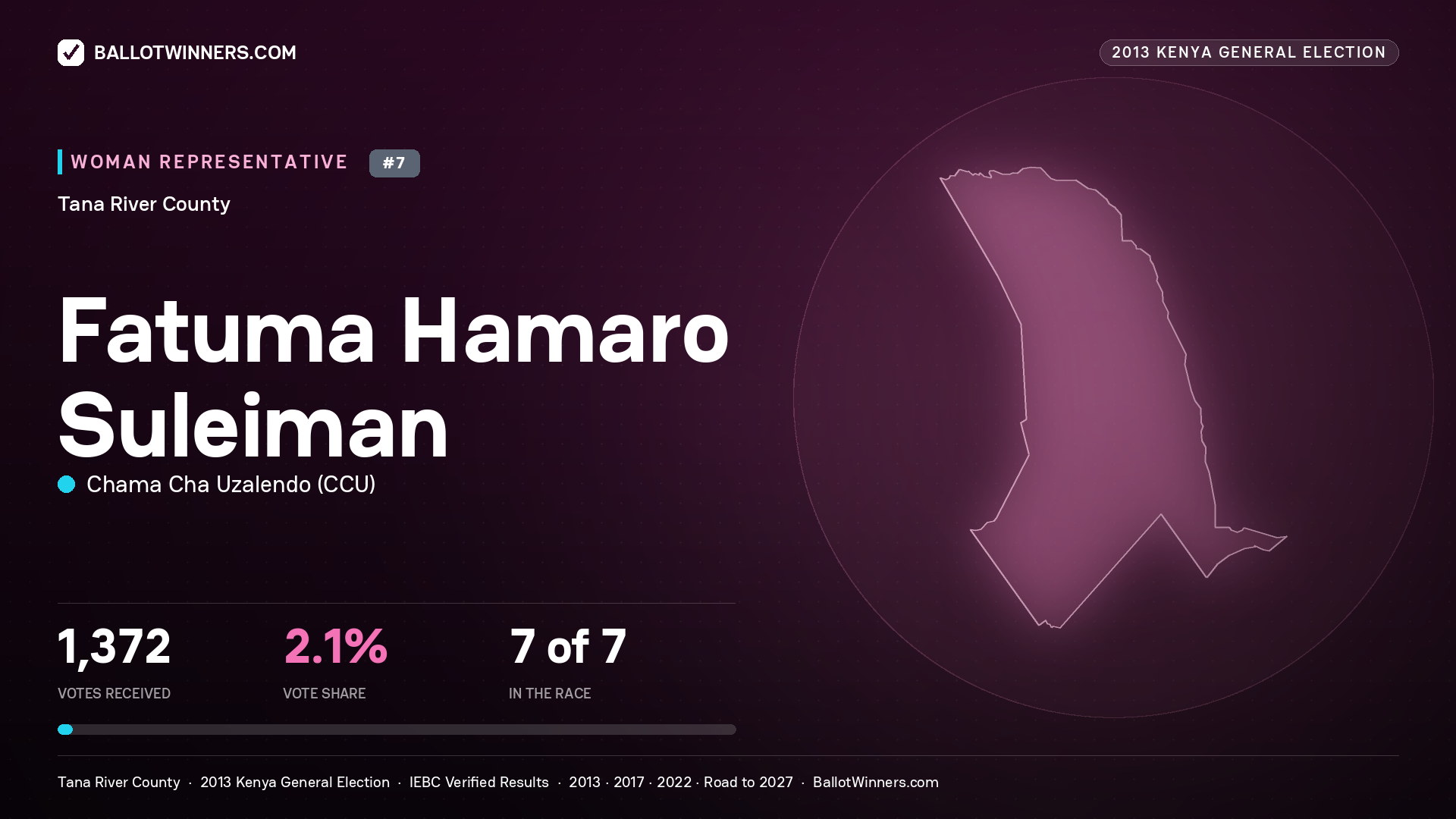 FATUMA HAMARO SULEIMAN, contested Women Representative for TANA RIVER, 1,372 votes, 2013 Kenya general election.