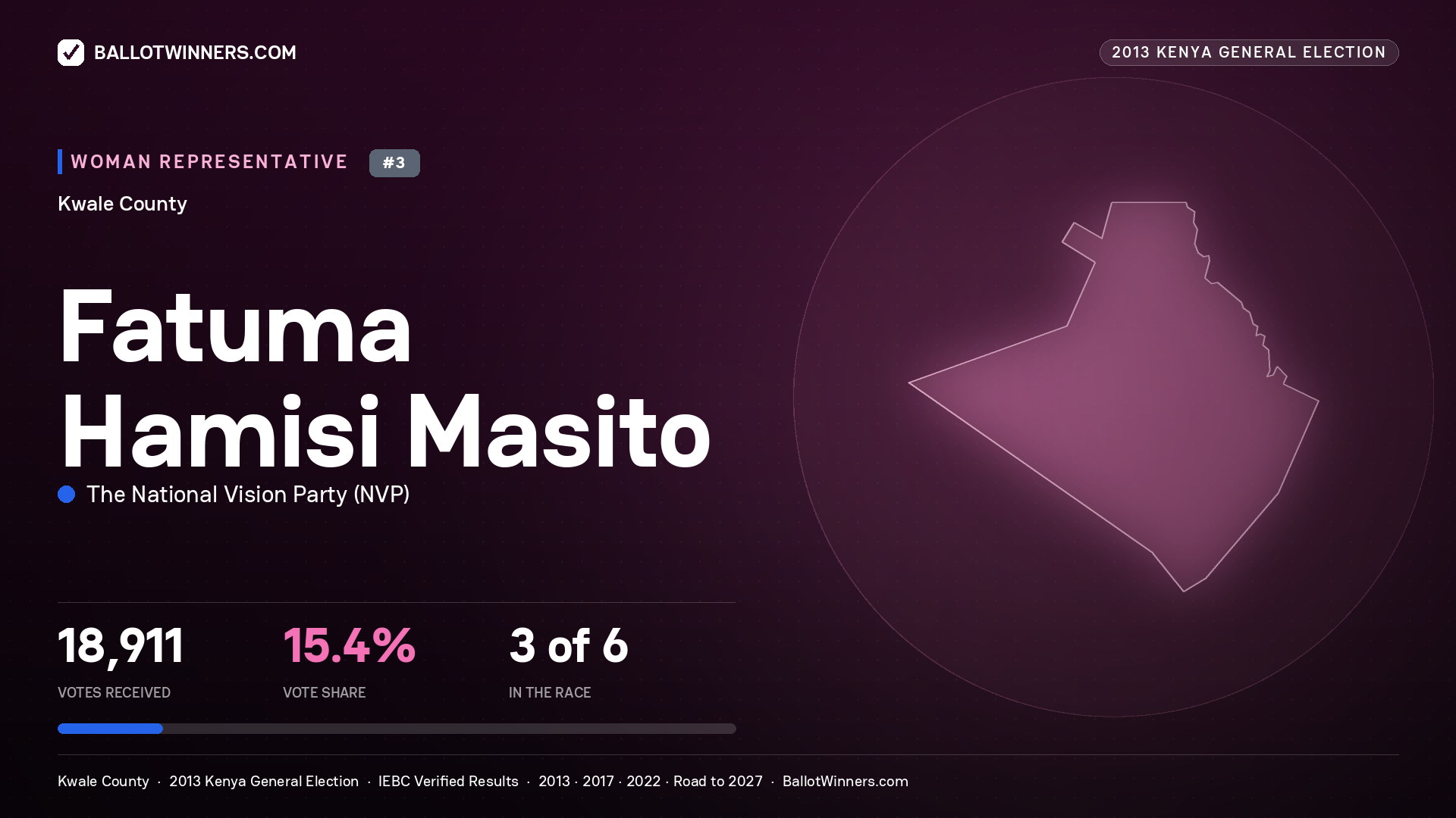 FATUMA HAMISI MASITO, contested Women Representative for KWALE, 18,911 votes, 2013 Kenya general election.