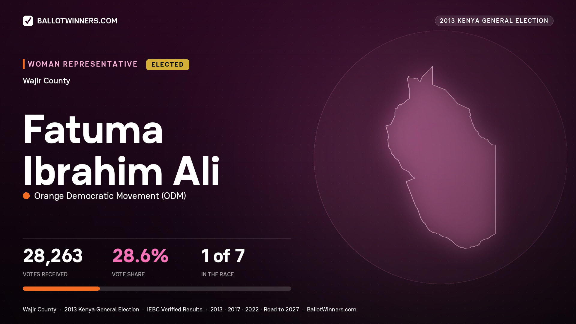 FATUMA IBRAHIM ALI, elected Women Representative for WAJIR, 28,263 votes, 2013 Kenya general election.