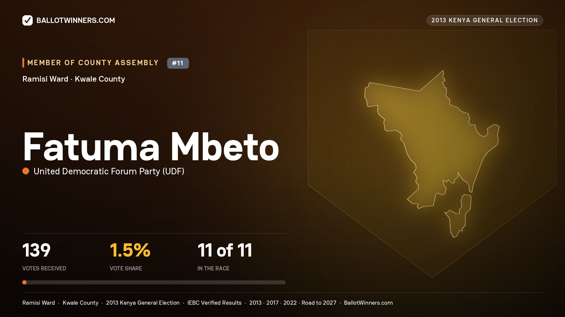 FATUMA MBETO, contested Member of County Assembly for RAMISI, 139 votes, 2013 Kenya general election.