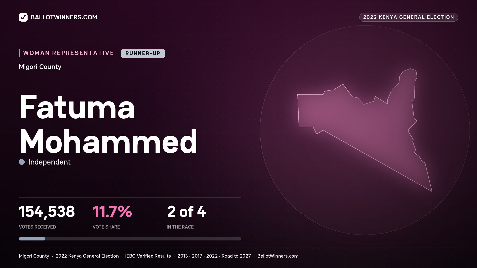 Fatuma Mohammed, Independent, contested Women Representative for MIGORI, 154,538 votes, 2022 Kenya general election.