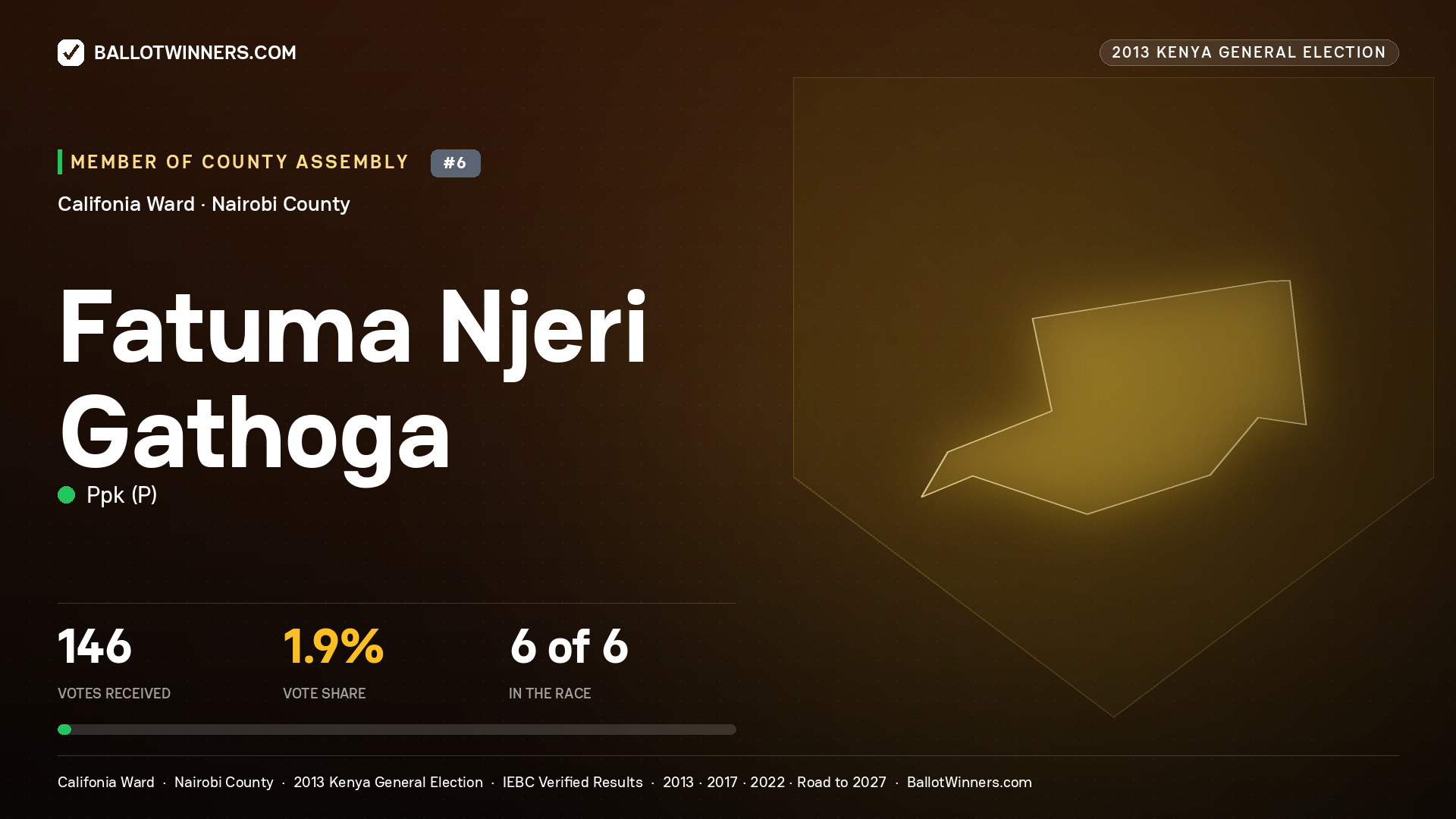 FATUMA NJERI GATHOGA, contested Member of County Assembly for CALIFONIA, 146 votes, 2013 Kenya general election.