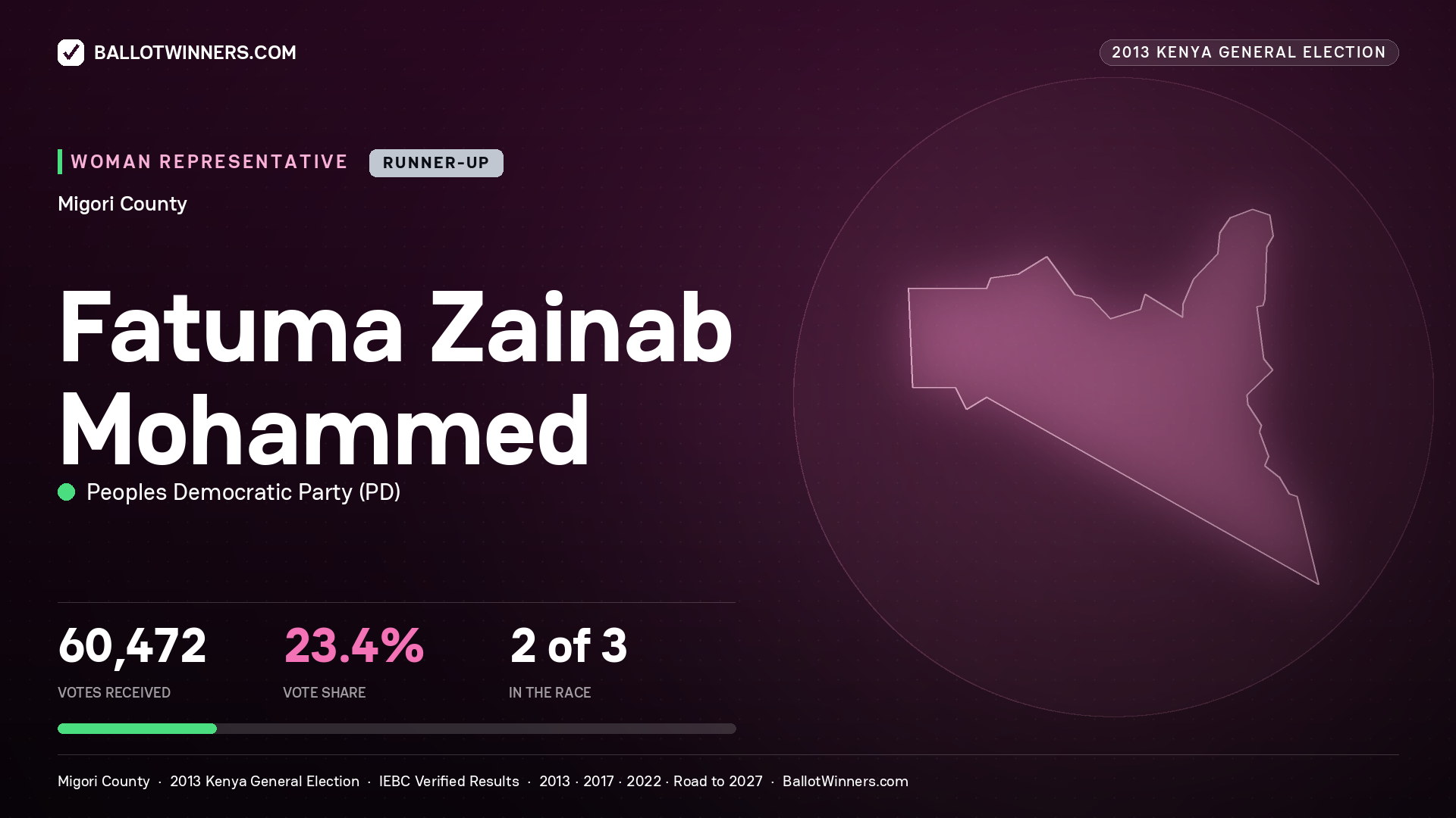 FATUMA ZAINAB MOHAMMED, contested Women Representative for MIGORI, 60,472 votes, 2013 Kenya general election.
