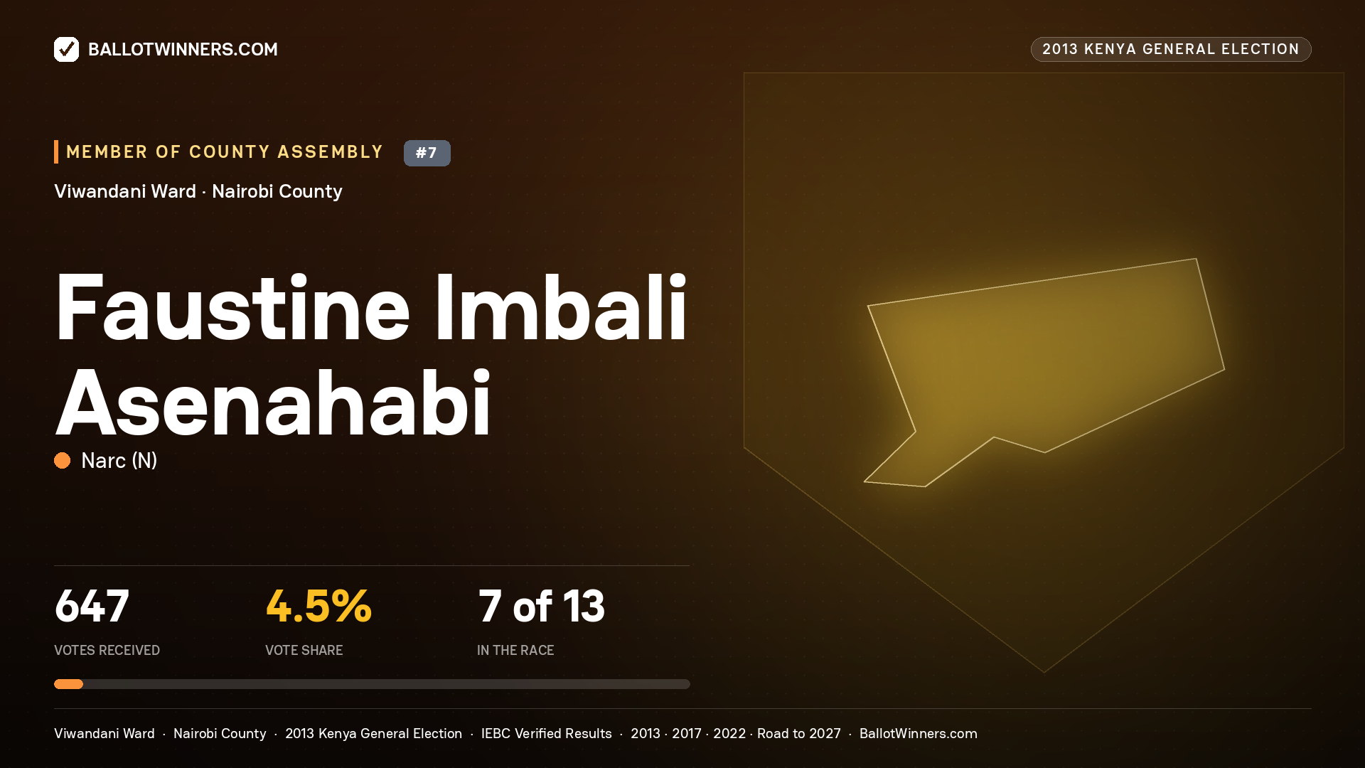 FAUSTINE IMBALI ASENAHABI, contested Member of County Assembly for VIWANDANI, 647 votes, 2013 Kenya general election.
