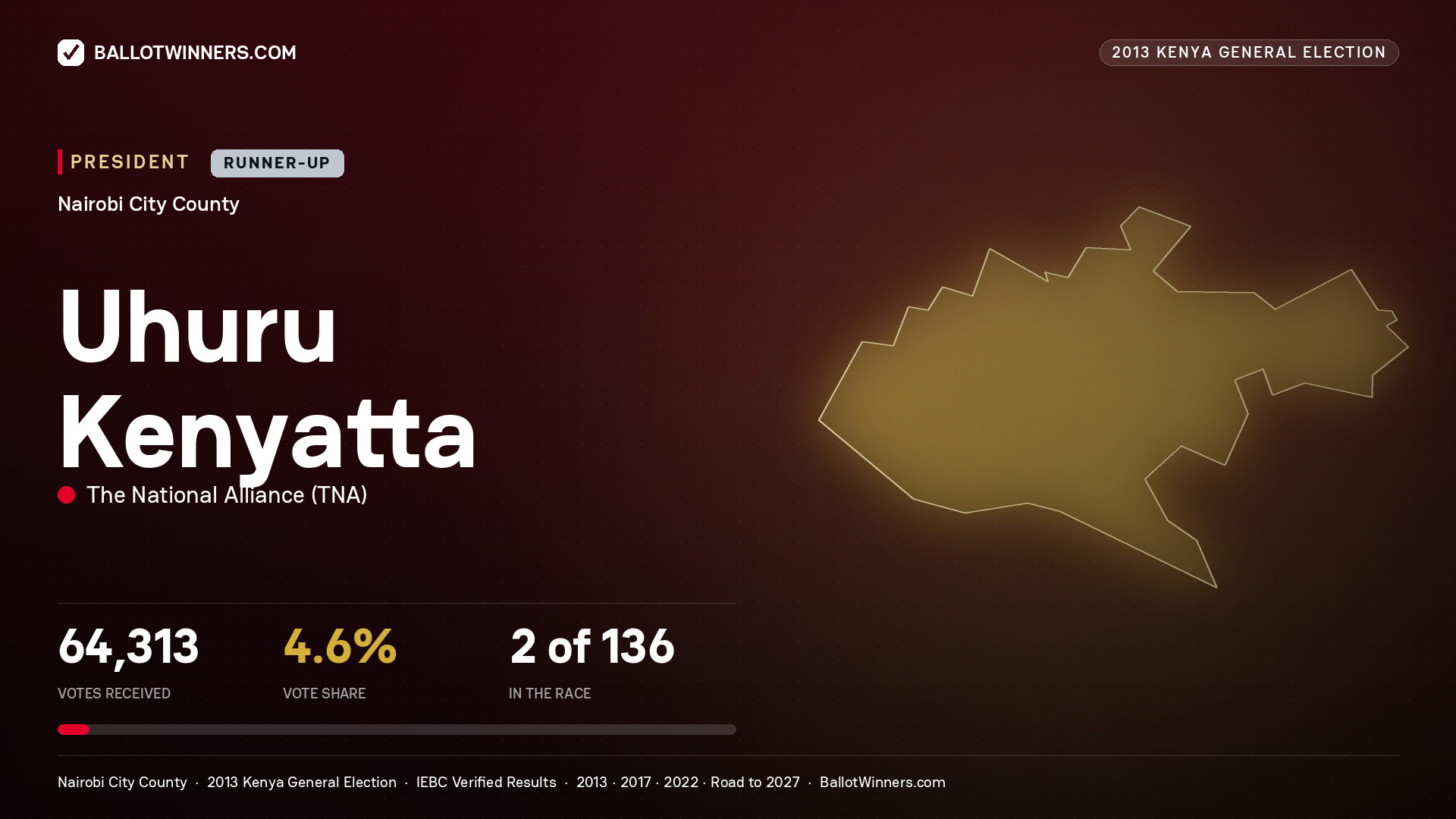 Uhuru Kenyatta, elected President for KASARANI, 64,313 votes, 2013 Kenya general election.