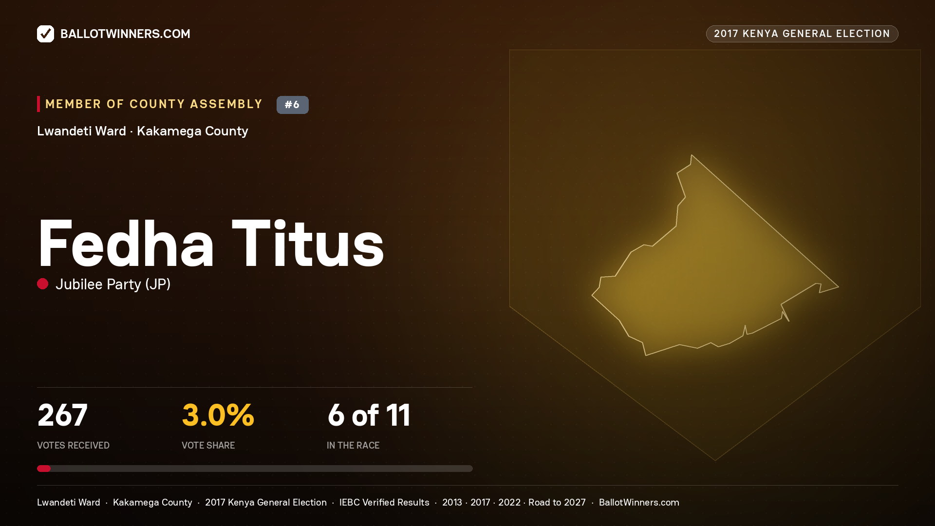 FEDHA TITUS, JUBILEE PARTY, contested Member of County Assembly for LWANDETI, 267 votes, 2017 Kenya general election.