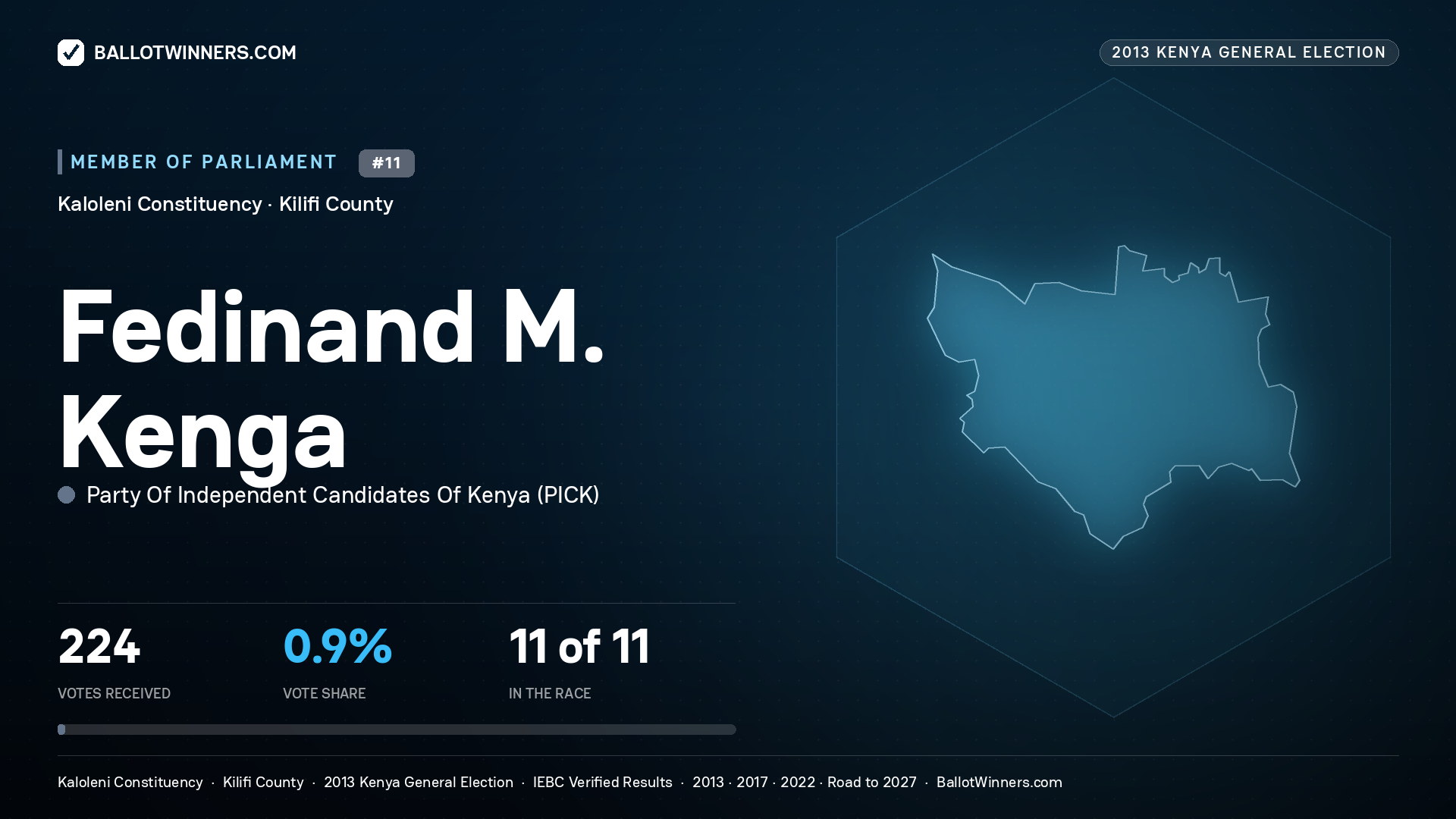 FEDINAND M. KENGA, contested Member of Parliament for KALOLENI, 224 votes, 2013 Kenya general election.