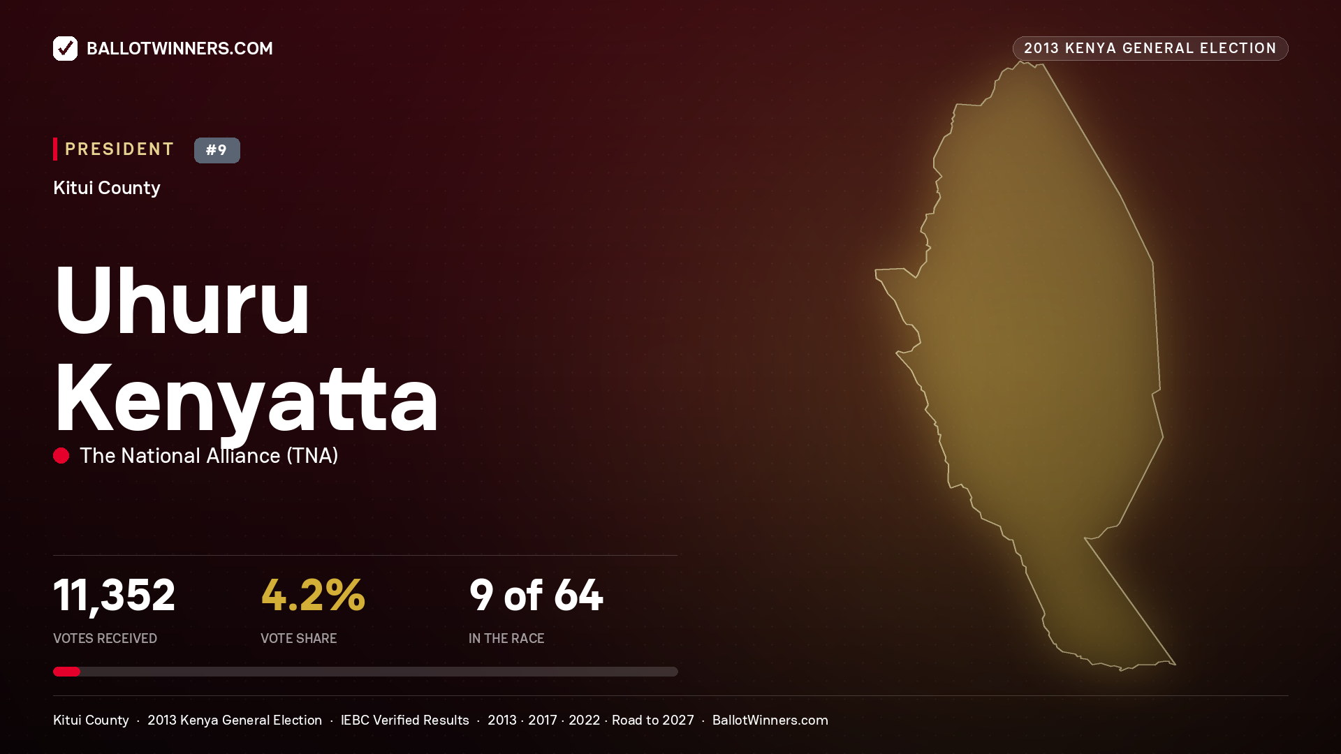 Uhuru Kenyatta, elected President for KITUI CENTRAL, 11,352 votes, 2013 Kenya general election.