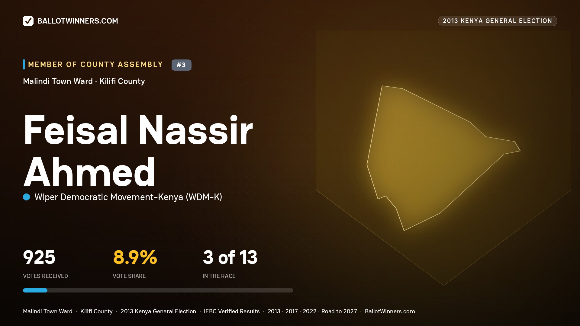 FEISAL NASSIR AHMED, contested Member of County Assembly for MALINDI TOWN, 925 votes, 2013 Kenya general election.