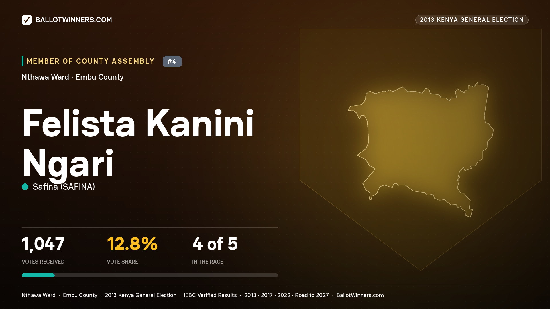 FELISTA KANINI NGARI, contested Member of County Assembly for NTHAWA, 1,047 votes, 2013 Kenya general election.