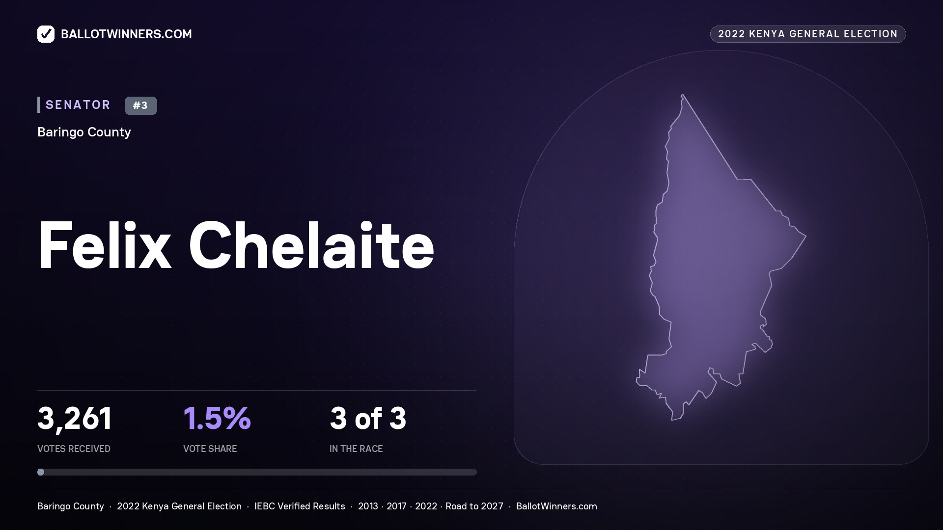 Felix Chelaite, contested Senator for BARINGO, 3,261 votes, 2022 Kenya general election.