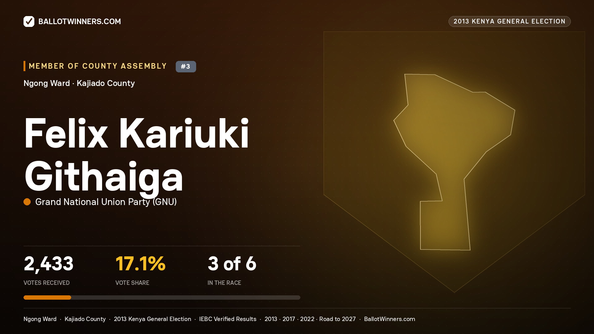 FELIX KARIUKI GITHAIGA, contested Member of County Assembly for NGONG, 2,433 votes, 2013 Kenya general election.