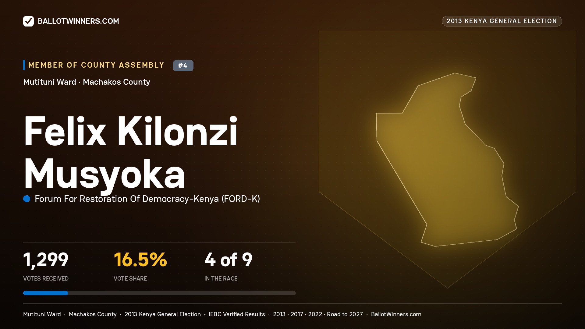 FELIX KILONZI MUSYOKA, contested Member of County Assembly for MUTITUNI, 1,299 votes, 2013 Kenya general election.