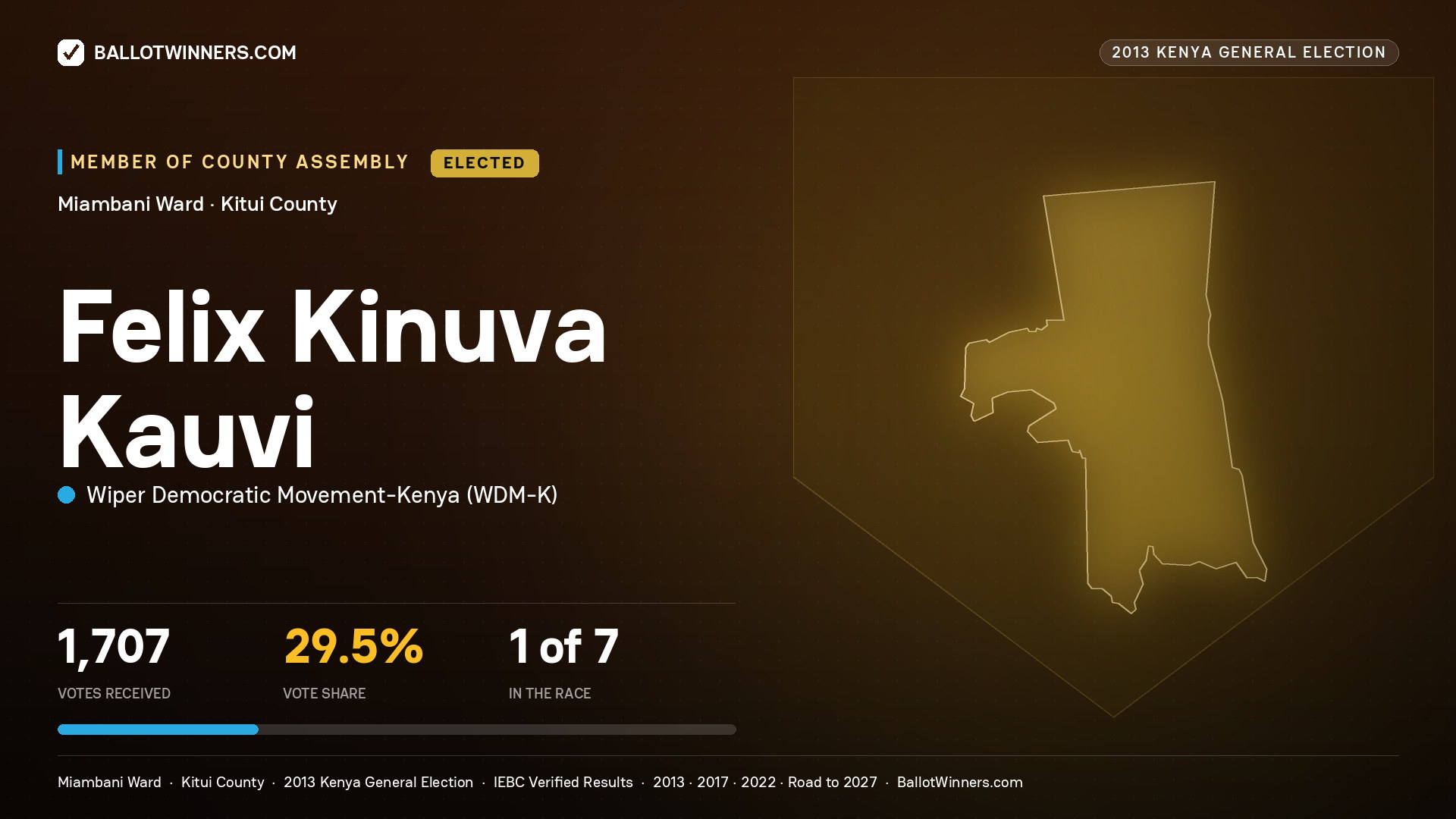 FELIX KINUVA KAUVI, elected Member of County Assembly for MIAMBANI, 1,707 votes, 2013 Kenya general election.
