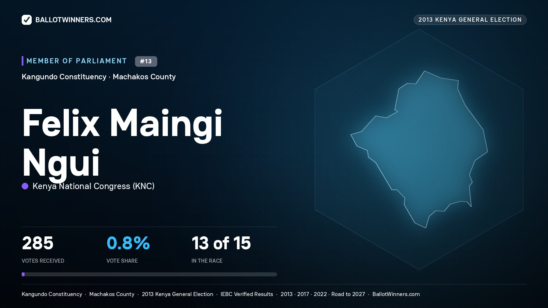 FELIX MAINGI NGUI, contested Member of Parliament for KANGUNDO, 285 votes, 2013 Kenya general election.