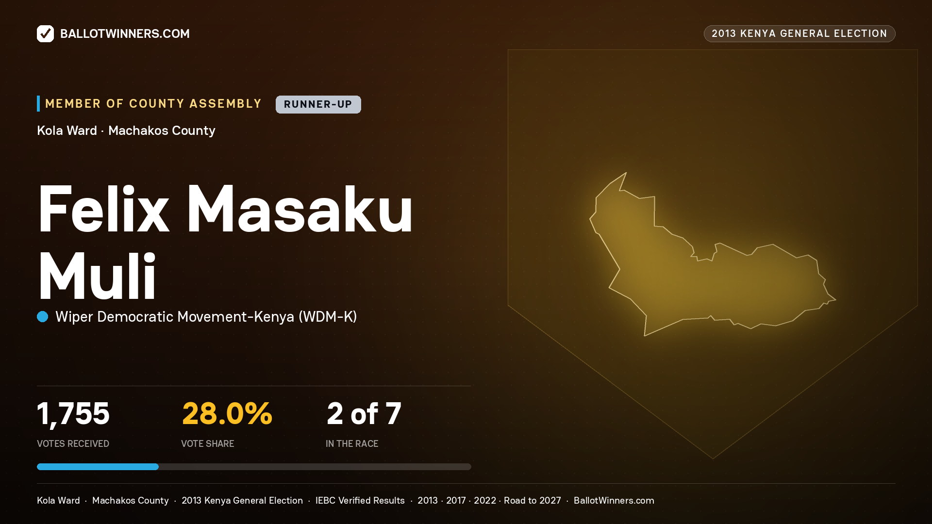 FELIX MASAKU MULI, contested Member of County Assembly for KOLA, 1,755 votes, 2013 Kenya general election.