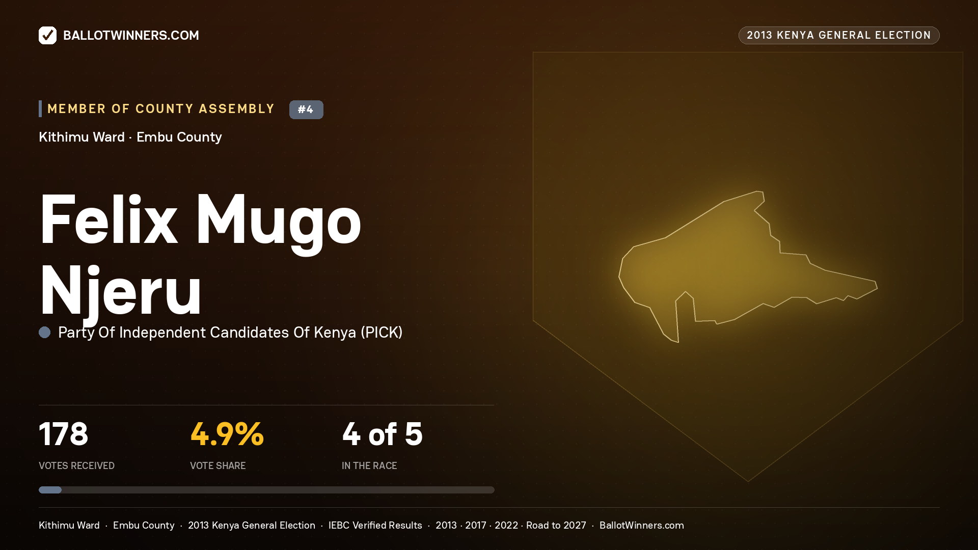 FELIX MUGO NJERU, contested Member of County Assembly for KITHIMU, 178 votes, 2013 Kenya general election.
