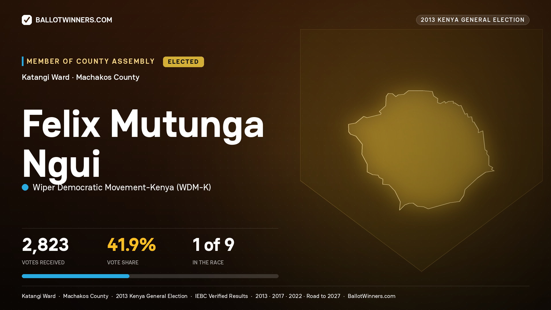 FELIX MUTUNGA NGUI, elected Member of County Assembly for KATANGI, 2,823 votes, 2013 Kenya general election.