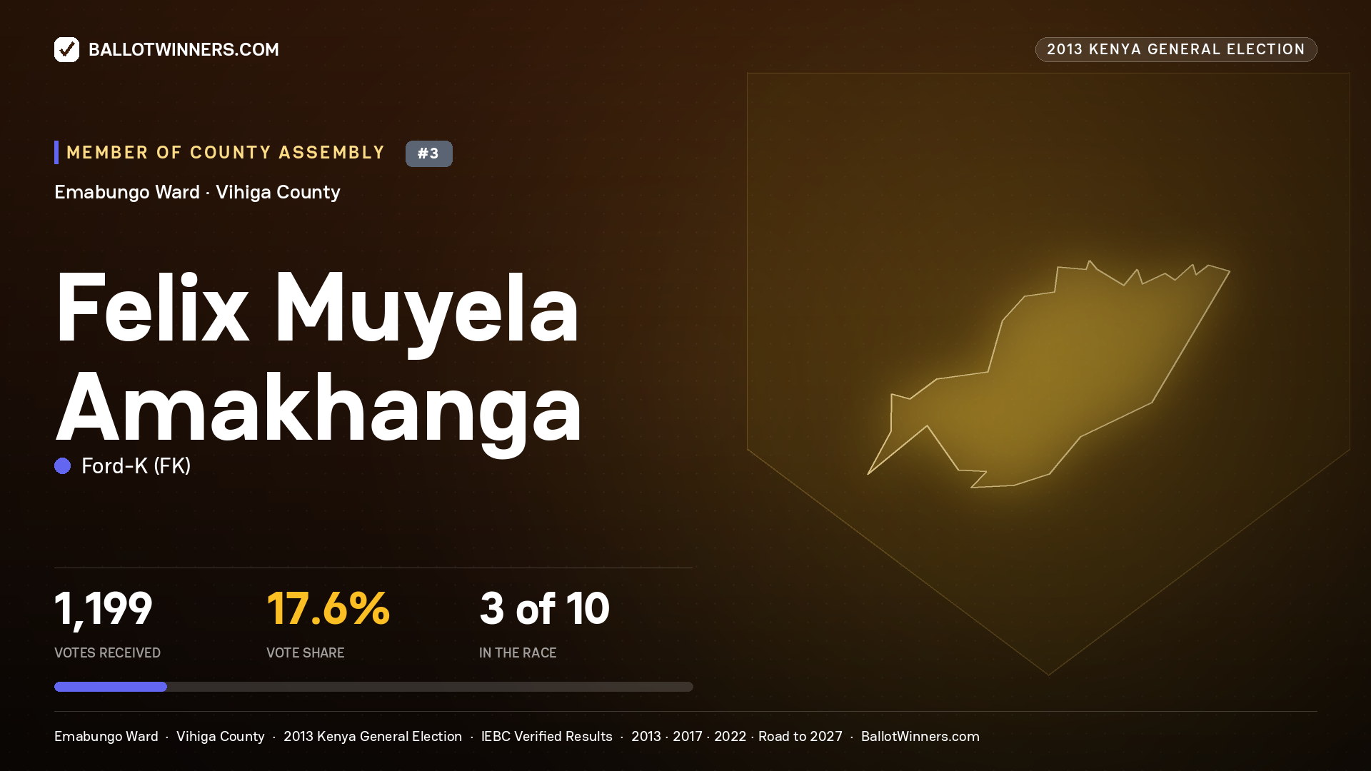 FELIX MUYELA AMAKHANGA, contested Member of County Assembly for EMABUNGO, 1,199 votes, 2013 Kenya general election.