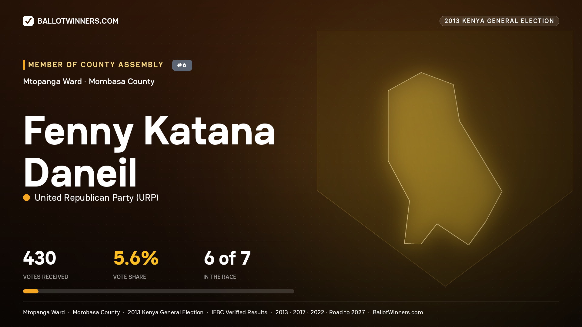 FENNY KATANA DANEIL, contested Member of County Assembly for MTOPANGA, 430 votes, 2013 Kenya general election.