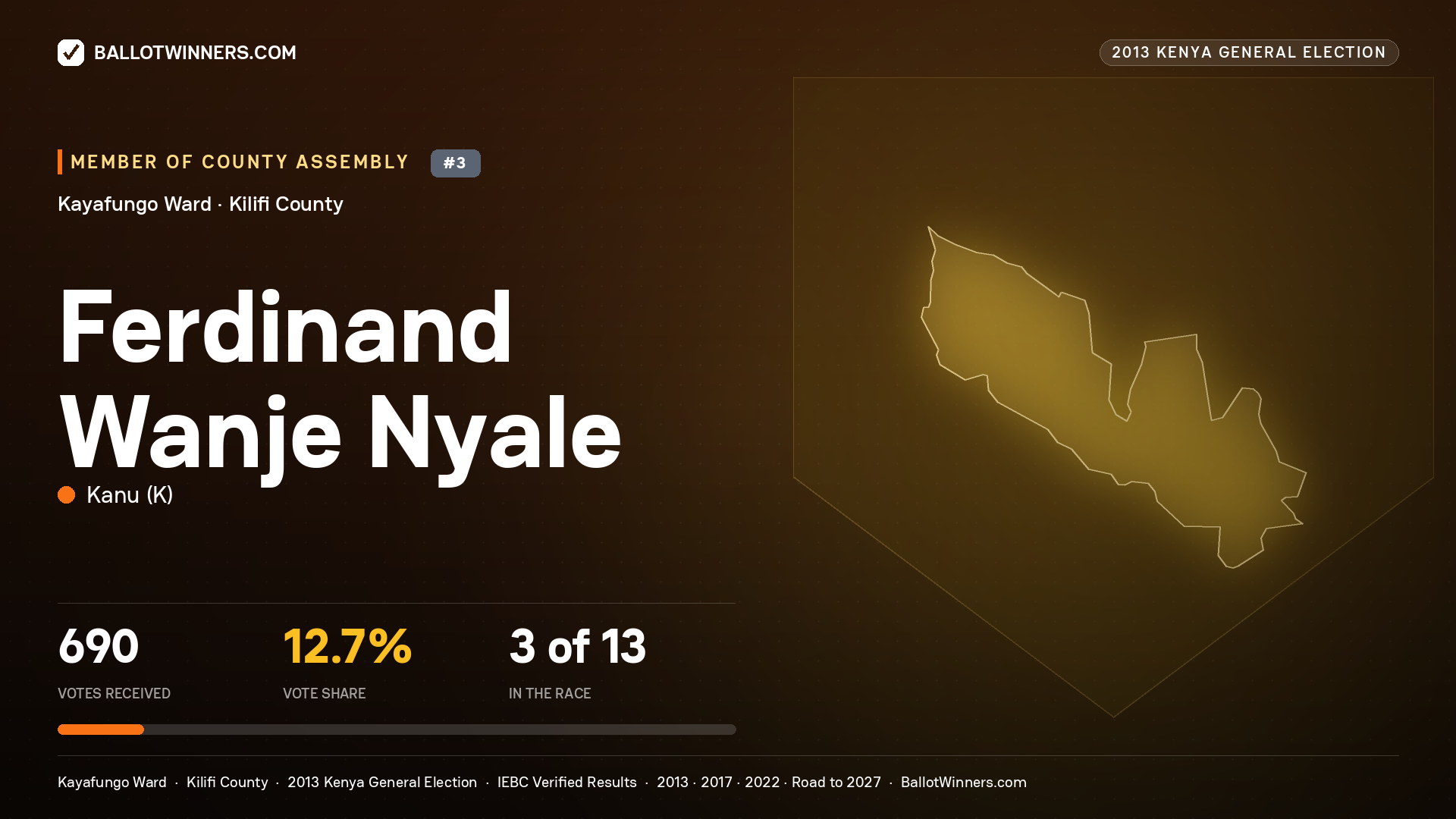 FERDINAND WANJE NYALE, contested Member of County Assembly for KAYAFUNGO, 690 votes, 2013 Kenya general election.