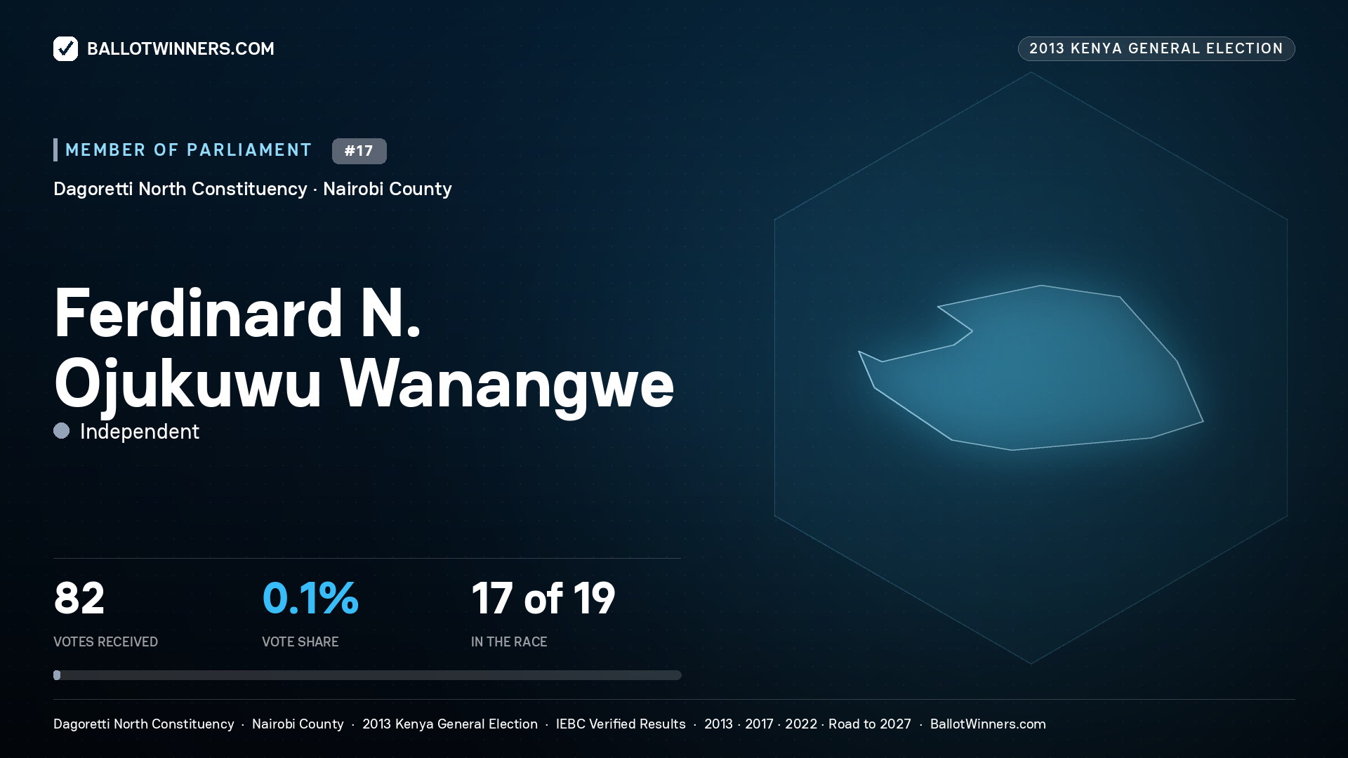 FERDINARD N. OJUKUWU
WANANGWE, contested Member of Parliament for DAGORETTI
NORTH, 82 votes, 2013 Kenya general election.
