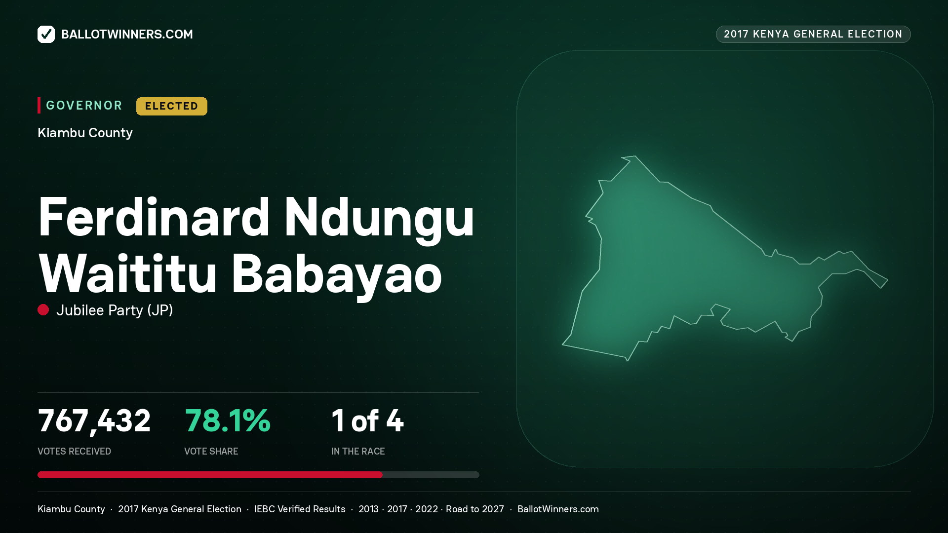 FERDINARD NDUNGU WAITITU BABAYAO, JUBILEE PARTY, elected Governor for KIAMBU, 767,432 votes, 2017 Kenya general election.