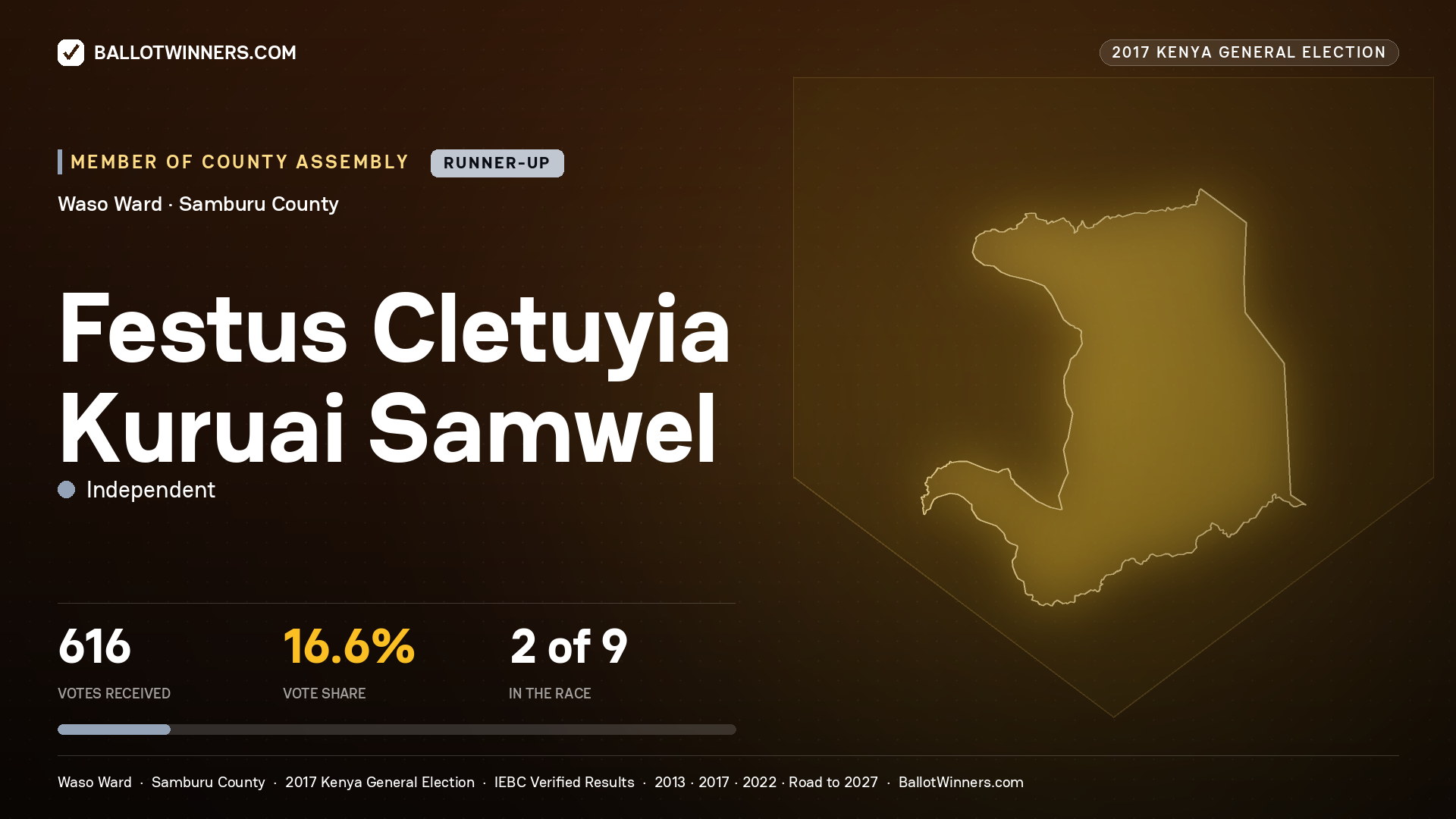 FESTUS CLETUYIA KURUAI SAMWEL, INDEPENDENT, contested Member of County Assembly for WASO, 616 votes, 2017 Kenya general election.