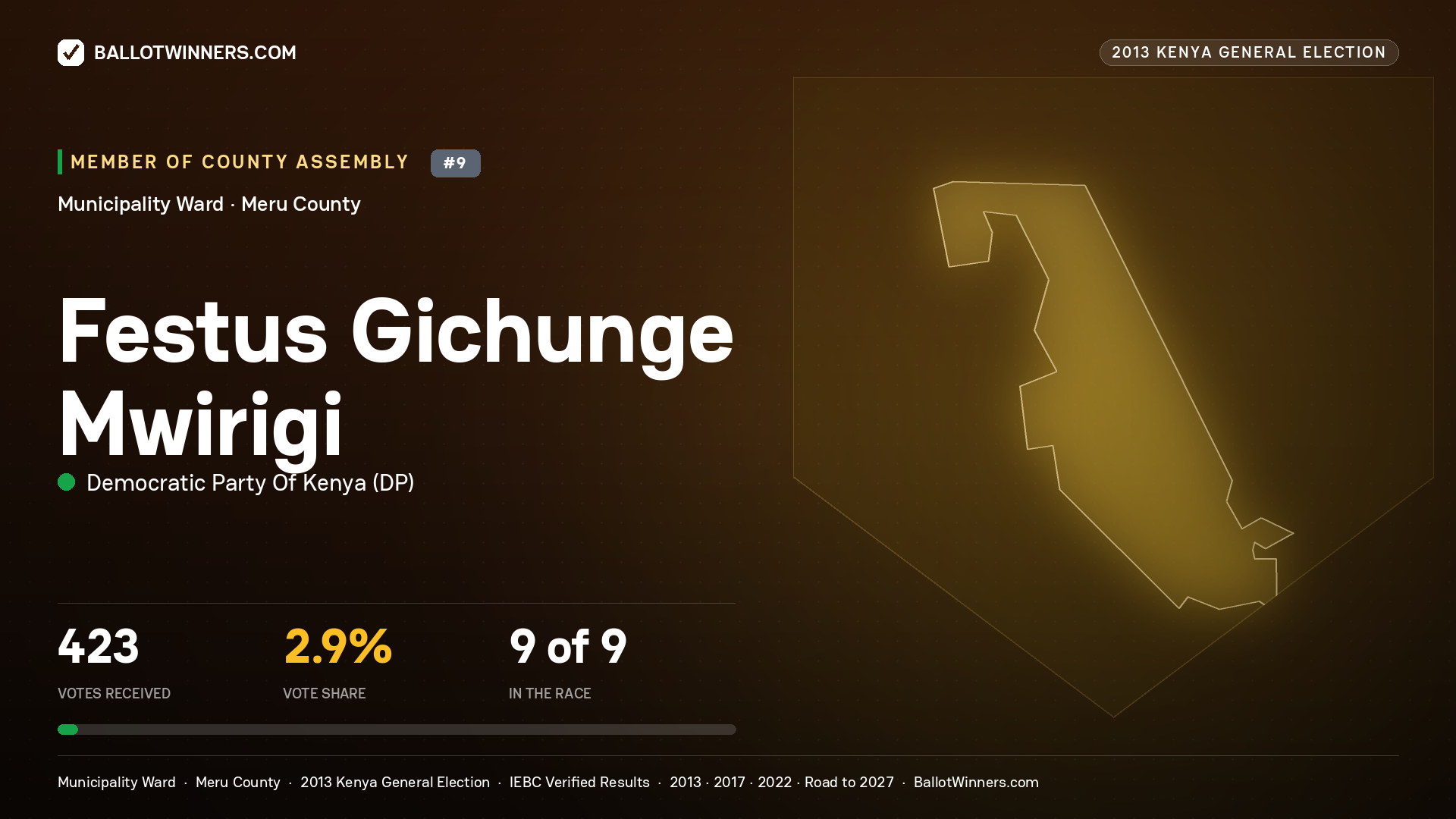 FESTUS GICHUNGE MWIRIGI, contested Member of County Assembly for MUNICIPALITY, 423 votes, 2013 Kenya general election.