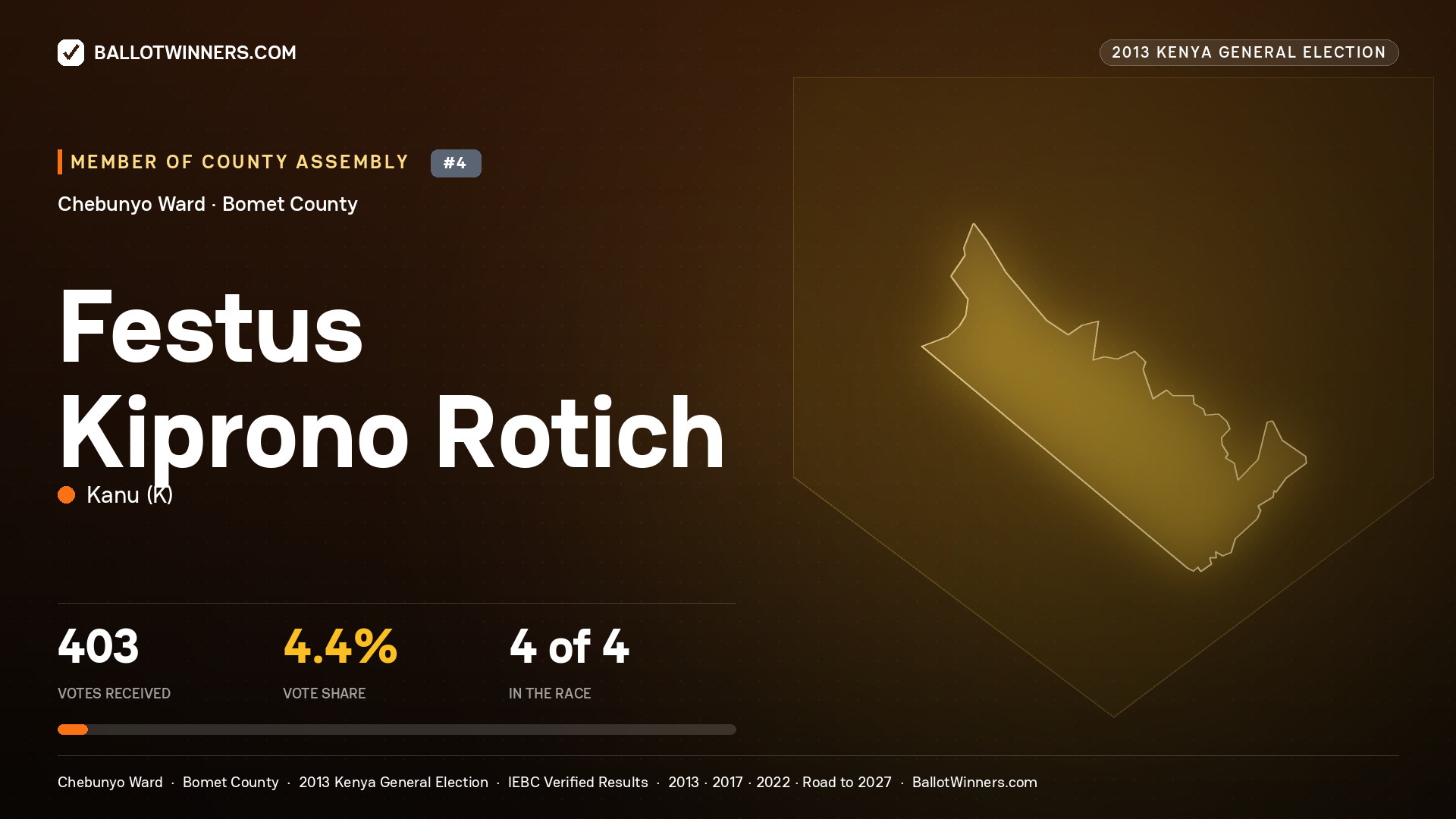 FESTUS KIPRONO ROTICH, contested Member of County Assembly for CHEBUNYO, 403 votes, 2013 Kenya general election.