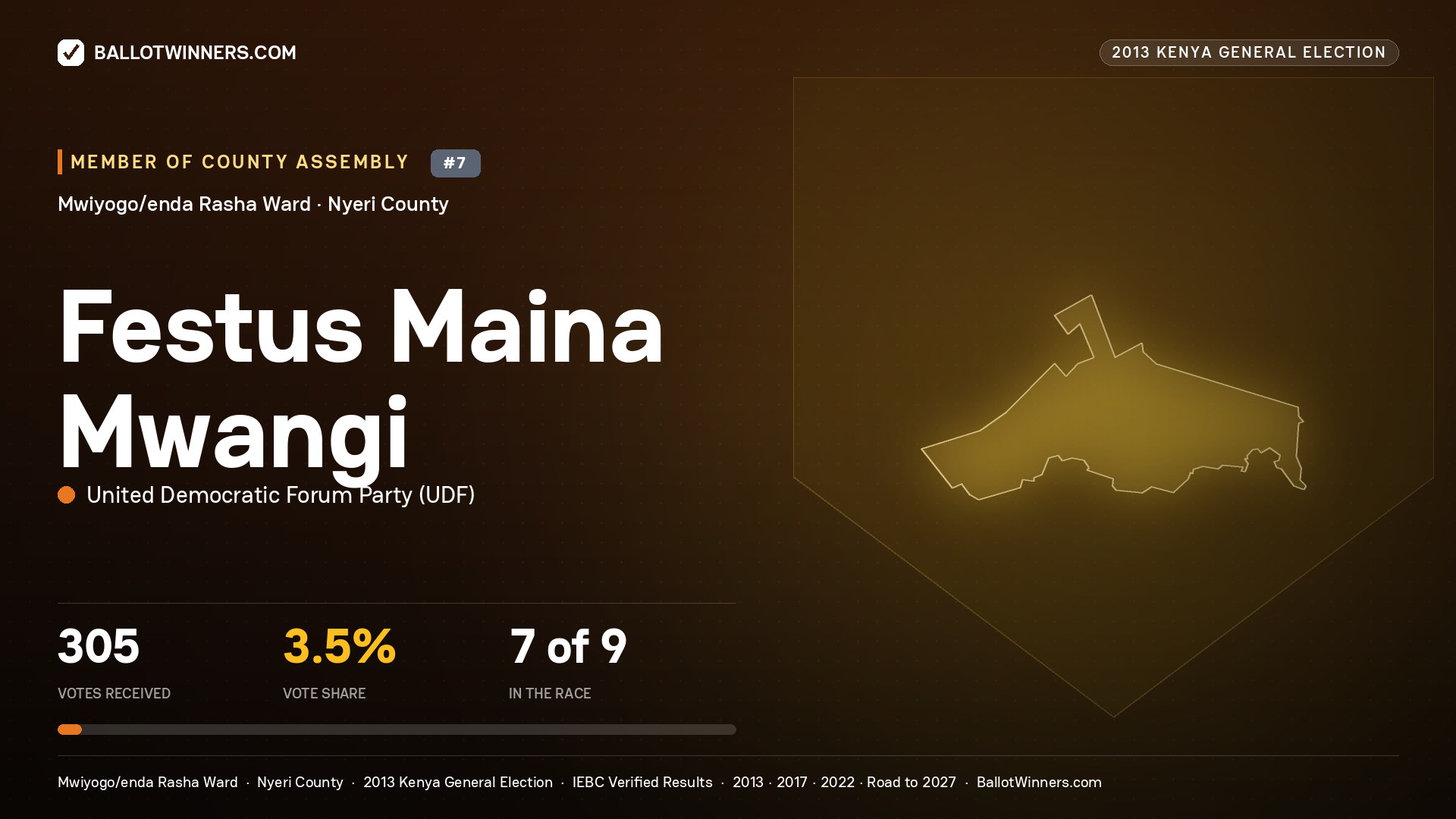 FESTUS MAINA MWANGI, contested Member of County Assembly for MWIYOGO/ENDA
RASHA, 305 votes, 2013 Kenya general election.