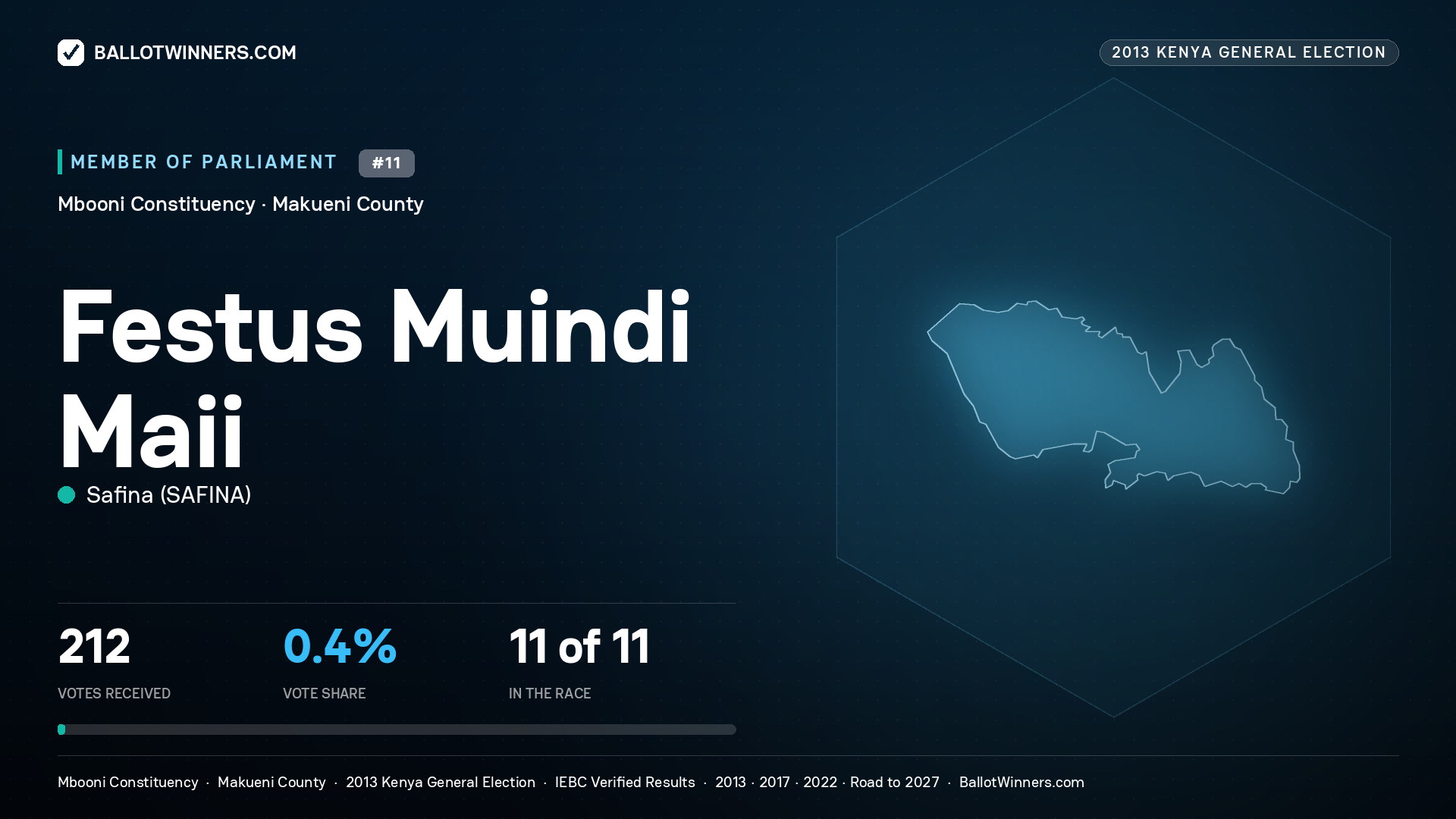 FESTUS MUINDI MAII, contested Member of Parliament for MBOONI, 212 votes, 2013 Kenya general election.
