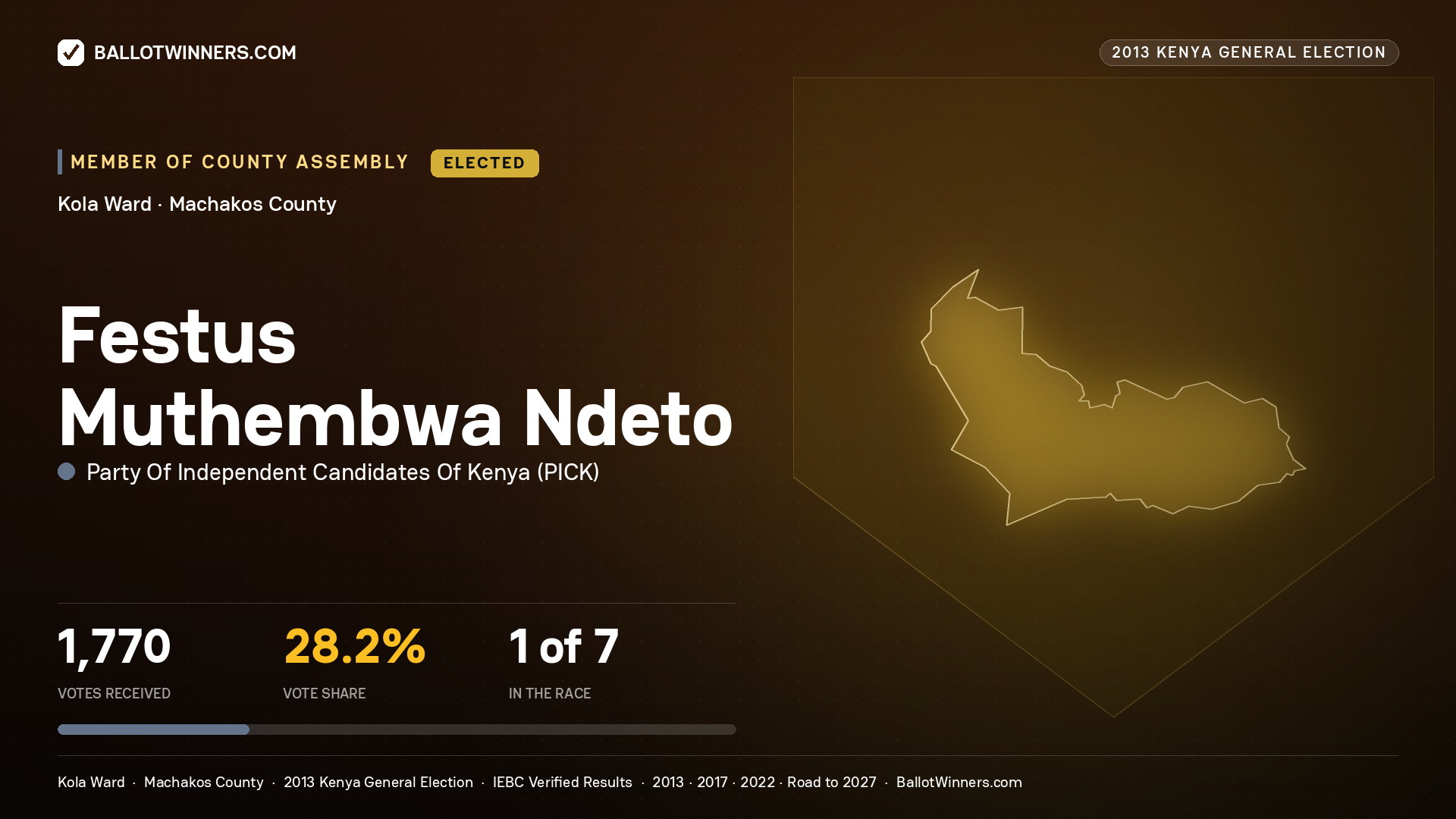 FESTUS MUTHEMBWA NDETO, elected Member of County Assembly for KOLA, 1,770 votes, 2013 Kenya general election.