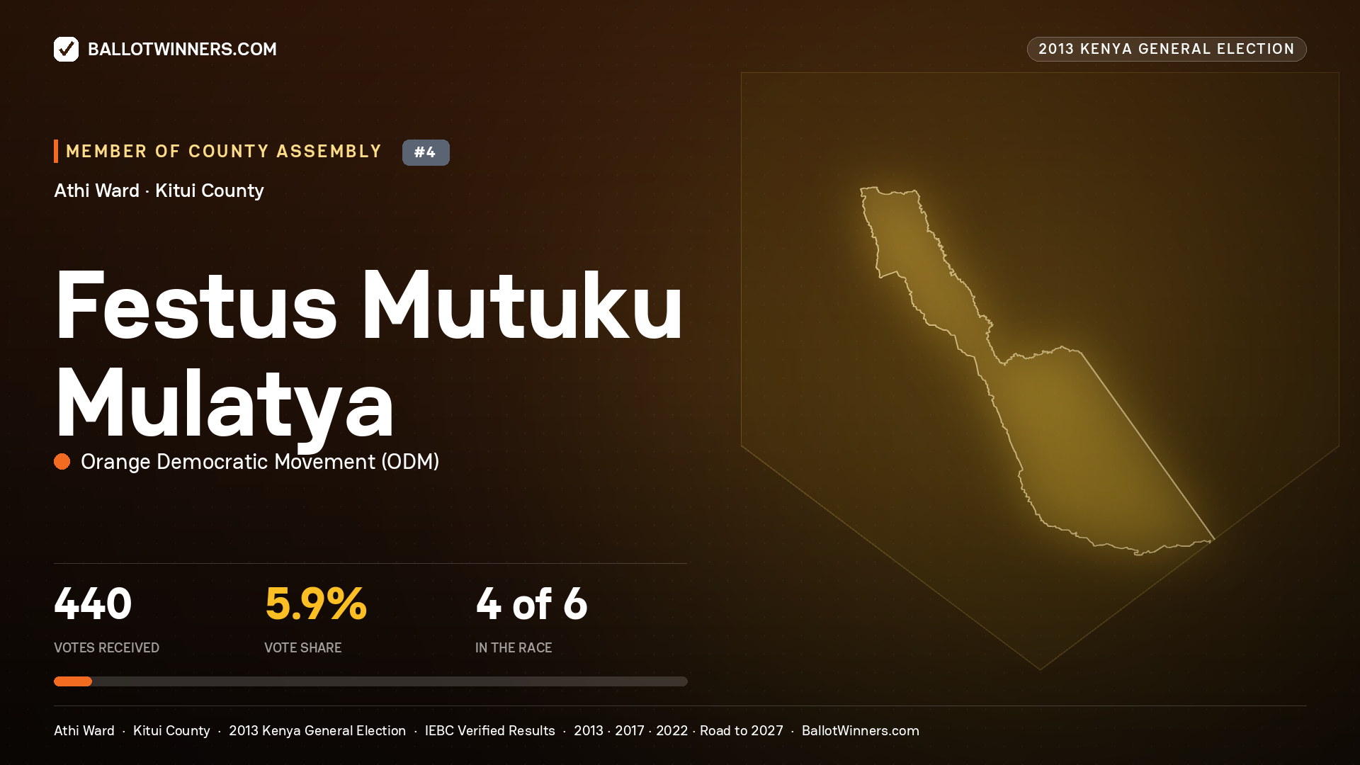 FESTUS MUTUKU MULATYA, contested Member of County Assembly for ATHI, 440 votes, 2013 Kenya general election.